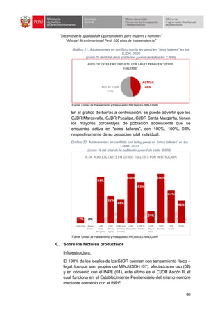 “Decenio de la Igualdad de Oportunidades para mujeres y hombres”
“Año del Bicentenario del Perú: 200 años de Independencia”
40
Gráfico 21: Adolescentes en conflicto con la ley penal en “otros talleres” en los
CJDR, 2020
(como % del total de la población juvenil de todos los CJDR)
Fuente: Unidad de Planeamiento y Presupuesto, PRONACEJ, MINJUSDH
En el gráfico de barras a continuación, se puede advertir que los
CJDR Marcavalle, CJDR Pucallpa, CJDR Santa Margarita, tienen
los mayores porcentajes de población adolescente que se
encuentra activa en “otros talleres”, con 100%, 100%, 94%
respectivamente de su población total individual.
Gráfico 22: Adolescentes en conflicto con la ley penal en “otros talleres” en los
CJDR, 2020
(como % del total de la población juvenil de cada CJDR)
Fuente: Unidad de Planeamiento y Presupuesto, PRONACEJ, MINJUSDH
C. Sobre los factores productivos
Infraestructura:
El 100% de los locales de los CJDR cuentan con saneamiento físico –
legal, los que son: propios del MINJUSDH (07), afectados en uso (02)
y en convenio con el INPE (01), este último es el CJDR Ancón II, el
cual funciona en el Establecimiento Penitenciario del mismo nombre
mediante convenio con el INPE.
ACTIVA
46%
NO ACTIVA
54%
ADOLESCENTES EN CONFLICTO CON LA LEY PENAL EN "OTROS
TALLERES"
12% 0%
94%
55%
49%
100%
83%
24%
100%
67%
46%
CJDR Lima Anexo
Ancon II
CJDR
Santa
Margarita
CJDR
Alfonso
Ugarte
CJDR José
Quiñones
Gonzáles
CJDR
Marcavalle
CJDR El
Tambo
CJDR
Miguel
Grau
CJDR
Pucallpa
CJDR
Trujillo
TOTAL
% DE ADOLESCENTES EN OTROS TALLERES POR INSTITUCIÓN
 