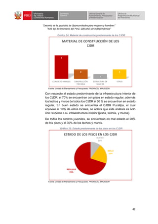 “Decenio de la Igualdad de Oportunidades para mujeres y hombres”
“Año del Bicentenario del Perú: 200 años de Independencia”
42
Gráfico 24: Material de construcción predominante de los CJDR
Fuente: Unidad de Planeamiento y Presupuesto, PRONACEJ, MINJUSDH
Con respecto al estado predominante de la infraestructura interior de
los CJDR, el 70% se encuentran con pisos en estado regular; además
los techos y muros de todos los CJDR el 60 % se encuentran en estado
regular. En buen estado se encuentra el CJDR Pucallpa, el cual
equivale al 10% de estos locales, se aclara que este análisis es solo
con respecto a su infraestructura interior (pisos, techos, y muros).
De todos los centros juveniles, se encuentran en mal estado el 20%
de los pisos y el 30% de los techos y muros.
Gráfico 25: Estado predominante de los pisos en los CJDR
Fuente: Unidad de Planeamiento y Presupuesto, PRONACEJ, MINJUSDH
 