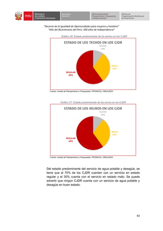 “Decenio de la Igualdad de Oportunidades para mujeres y hombres”
“Año del Bicentenario del Perú: 200 años de Independencia”
43
Gráfico 26: Estado predominante de los techos en los CJDR
Fuente: Unidad de Planeamiento y Presupuesto, PRONACEJ, MINJUSDH
Gráfico 27: Estado predominante de los muros en los CJDR
Fuente: Unidad de Planeamiento y Presupuesto, PRONACEJ, MINJUSDH
Del estado predominante del servicio de agua potable y desagüe, se
tiene que el 70% de los CJDR cuentan con un servicio en estado
regular y el 30% cuenta con el servicio en estado malo. Se puede
advertir que ningún CJDR cuenta con un servicio de agua potable y
desagüe en buen estado.
 