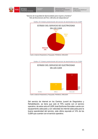 “Decenio de la Igualdad de Oportunidades para mujeres y hombres”
“Año del Bicentenario del Perú: 200 años de Independencia”
45
Gráfico 30: Estado predominante del servicio de electricidad en los CJDR
Fuente: Unidad de Planeamiento y Presupuesto, PRONACEJ, MINJUSDH
Gráfico 31: Estado predominante del servicio de electricidad en los CJDR
Fuente: Unidad de Planeamiento y Presupuesto, PRONACEJ, MINJUSDH
Del servicio de internet en los Centros Juvenil de Diagnóstico y
Rehabilitación, se tiene que solo el 70% cuenta con el servicio
operativo; de estos solo el CJDR José Quiñones Gonzales cuenta con
equipamiento adecuado y con velocidad de internet adecuada para la
buena operatividad del servicio, este último equivale al 14% de los
CJDR que cuentan con el servicio operativo.
 