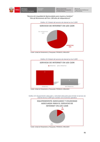 “Decenio de la Igualdad de Oportunidades para mujeres y hombres”
“Año del Bicentenario del Perú: 200 años de Independencia”
46
Gráfico 32: Estado del servicio de internet en los CJDR
Fuente: Unidad de Planeamiento y Presupuesto, PRONACEJ, MINJUSDH
Gráfico 33: Estado del servicio de internet en los CJDR
Fuente: Unidad de Planeamiento y Presupuesto, PRONACEJ, MINJUSDH
Gráfico 34: Equipamiento adecuado y velocidad adecuada para brindar el servicio de
internet de los CJDR que cuentan con el servicio operativo
Fuente: Unidad de Planeamiento y Presupuesto, PRONACEJ, MINJUSDH
 