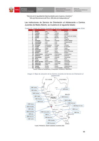 “Decenio de la Igualdad de Oportunidades para mujeres y hombres”
“Año del Bicentenario del Perú: 200 años de Independencia”
48
Las instituciones de Servicio de Orientación al Adolescente o Centros
Juveniles de Medio Abierto, se muestra en el siguiente listado:
Cuadro 22: Listado de Centros Juveniles de Servicio de Orientación al Adolescente (SOA)
SOA Departamento Provincia Distrito
1. Rímac Lima Lima Rímac
2. Tumbes Tumbes Tumbes Tumbes
3. Huaura Lima Huaura Huacho
4. Cañete Lima Cañete San Vicente de Cañete
5. Iquitos Loreto Maynas Iquitos
6. Ica Ica Ica Tinguiña
7. Arequipa Arequipa Arequipa Mariano Melgar
8. Lima Norte Lima Lima Independencia
9. Lima Este Lima Lima Ate
10. Chiclayo Lambayeque Chiclayo Chiclayo
11. Trujillo La Libertad Trujillo El Porvenir
12. Callao Callao Callao Callao
13. Huancayo Junín Junín Huancayo
14. Chimbote Ancash Santa Nuevo Chimbote
15. Sullana Piura Sullana Sullana
16. Huancavelica Huancavelica Huancavelica Huancavelica
17. Huánuco Amarilis Huánuco Huánuco
18. Paucarpata Arequipa Arequipa Paucarpata
19. Puno Puno Puno Puno
20. Cusco Cusco Cusco Wánchaq
21. Madre de Dios Madre de Dios Tambopata Tambopata
22. Ayacucho Ayacucho Huamanga Ayacucho
23. Ventanilla Callao Callao Ventanilla
24. Huaraz Ancash Huaraz Independencia
25. Pucallpa Ucayali Coronel Portillo Manantay
Fuente: Unidad de Planeamiento y Presupuesto, PRONACEJ, MINJUSDH
Imagen 2: Mapa de ubicación de los Centros Juveniles de Servicio de Orientación al
Adolescente
Fuente: PRONACEJ, Boletín estadístico noviembre 2020
 