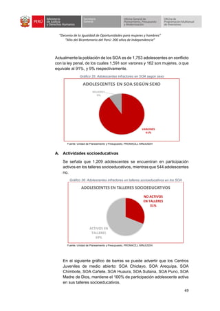 “Decenio de la Igualdad de Oportunidades para mujeres y hombres”
“Año del Bicentenario del Perú: 200 años de Independencia”
49
Actualmente la población de los SOA es de 1,753 adolescentes en conflicto
con la ley penal, de los cuales 1,591 son varones y 162 son mujeres, o que
equivale al 91%, y 9% respectivamente.
Gráfico 35: Adolescentes infractores en SOA según sexo
Fuente: Unidad de Planeamiento y Presupuesto, PRONACEJ, MINJUSDH
A. Actividades socioeducativas
Se señala que 1,209 adolescentes se encuentran en participación
activos en los talleres socioeducativos, mientras que 544 adolescentes
no.
Gráfico 36: Adolescentes infractores en talleres socioeducativos en los SOA
Fuente: Unidad de Planeamiento y Presupuesto, PRONACEJ, MINJUSDH
En el siguiente gráfico de barras se puede advertir que los Centros
Juveniles de medio abierto: SOA Chiclayo, SOA Arequipa, SOA
Chimbote, SOA Cañete, SOA Huaura, SOA Sullana, SOA Puno, SOA
Madre de Dios, mantiene el 100% de participación adolescente activa
en sus talleres socioeducativos.
NO ACTIVOS
EN TALLERES
31%
ACTIVOS EN
TALLERES
69%
ADOLESCENTES EN TALLERES SOCIOEDUCATIVOS
 