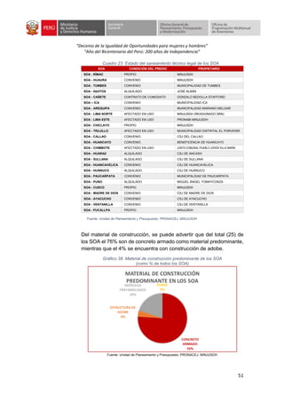“Decenio de la Igualdad de Oportunidades para mujeres y hombres”
“Año del Bicentenario del Perú: 200 años de Independencia”
51
Cuadro 23: Estado del saneamiento técnico legal de los SOA
SOA CONDICIÓN DEL PREDIO PROPIETARIO
SOA - RÍMAC PROPIO MINJUSDH
SOA - HUAURA CONVENIO MINJUSDH
SOA - TUMBES CONVENIO MUNICIPALIDAD DE TUMBES
SOA - IQUITOS ALQUILADO JOSÉ ALBÁN
SOA - CAÑETE CONTRATO DE COMODATO GONZALO BEDOLLA STAFFORD
SOA – ICA CONVENIO MUNICIPALIDAD ICA
SOA - AREQUIPA CONVENIO MUNICIPALIDAD MARIANO MELGAR
SOA - LIMA NORTE AFECTADO EN USO MINJUSDH (REASIGNADO SBN)
SOA - LIMA ESTE AFECTADO EN USO PRONABI-MINJUSDH
SOA - CHICLAYO PROPIO MINJUSDH
SOA - TRUJILLO AFECTADO EN USO MUNICIPALIDAD DISTRITAL EL PORVENIR
SOA - CALLAO CONVENIO CSJ DEL CALLAO
SOA - HUANCAYO CONVENIO BENEFICENCIA DE HUANCAYO
SOA - CHIMBOTE AFECTADO EN USO JUNTA COMUNAL PUEBLO JOVEN VILLA MARÍA
SOA - HUARAZ ALQUILADO CSJ DE ANCASH
SOA - SULLANA ALQUILADO CSJ DE SULLANA
SOA - HUANCAVELICA CONVENIO CSJ DE HUANCAVELICA
SOA - HUÁNUCO ALQUILADO CSJ DE HUÁNUCO
SOA - PAUCARPATA CONVENIO MUNICIPALIDAD DE PAUCARPATA
SOA - PUNO ALQUILADO MIGUEL ÁNGEL TOMAYCONZA
SOA - CUSCO PROPIO MINJUSDH
SOA - MADRE DE DIOS CONVENIO CSJ DE MADRE DE DIOS
SOA - AYACUCHO CONVENIO CSJ DE AYACUCHO
SOA - VENTANILLA CONVENIO CSJ DE VENTANILLA
SOA - PUCALLPA PROPIO MINJUSDH
Fuente: Unidad de Planeamiento y Presupuesto, PRONACEJ, MINJUSDH
Del material de construcción, se puede advertir que del total (25) de
los SOA el 76% son de concreto armado como material predominante,
mientras que el 4% se encuentra con construcción de adobe.
Gráfico 38: Material de construcción predominante de los SOA
(como % de todos los SOA)
Fuente: Unidad de Planeamiento y Presupuesto, PRONACEJ, MINJUSDH
 