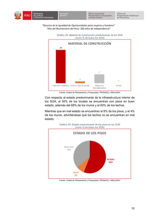 “Decenio de la Igualdad de Oportunidades para mujeres y hombres”
“Año del Bicentenario del Perú: 200 años de Independencia”
52
Gráfico 39: Material de construcción predominante de los SOA
(como % de todos los SOA)
Fuente: Unidad de Planeamiento y Presupuesto, PRONACEJ, MINJUSDH
Con respecto al estado predominante de la infraestructura interior de
los SOA, el 56% de los locales se encuentran con pisos en buen
estado, además del 68% de los muros y el 60% de los techos.
Mientras que en mal estado se encuentran el 8% de los pisos, y el 4%
de los muros, advirtiéndose que los techos no se encuentran en mal
estado.
Gráfico 40: Estado predominante de los pisos en los SOA
(como % de todos los SOA)
Fuente: Unidad de Planeamiento y Presupuesto, PRONACEJ, MINJUSDH
 