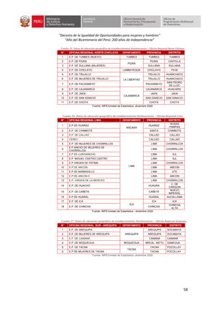 “Decenio de la Igualdad de Oportunidades para mujeres y hombres”
“Año del Bicentenario del Perú: 200 años de Independencia”
58
Cuadro 25: Datos de ubicación geográfica de establecimientos Penitenciarios – Oficina Regional Norte Chiclayo
N° OFICINA REGIONAL NORTE-CHICLAYO DEPARTAMENTO PROVINCIA DISTRITO
1 E.P. DE TUMBES (NUEVO) TUMBES TUMBES TUMBES
2 E.P. DE PIURA
PIURA
PIURA CASTILLA
3 E.P. DE SULLANA (MUJERES) SULLANA SULLANA
4 E.P. DE CHICLAYO LAMBAYEQUE CHICLAYO PICSI
5 E.P. DE TRUJILLO
LA LIBERTAD
TRUJILLO HUANCHACO
6 E.P. DE MUJERES DE TRUJILLO TRUJILLO HUANCHACO
7 E.P. DE PACASMAYO PACASMAYO
SAN PEDRO
DE LLOC
8 E.P. DE CAJAMARCA
CAJAMARCA
CAJAMARCA HUACARIZ
9 E.P. DE JAEN JAEN JAEN
10 E.P. DE SAN IGNACIO SAN IGNACIO SAN IGNACIO
11 E.P. DE CHOTA CHOTA CHOTA
Fuente: INPE/Unidad de Estadística -diciembre 2020
Cuadro 26: Datos de ubicación geográfica de establecimientos Penitenciarios – Oficina Regional Lima
N° OFICINA REGIONAL LIMA DEPARTAMENTO PROVINCIA DISTRITO
1 E.P DE HUARAZ
ANCASH
HUARAZ
ROSAS
PAMPAS
2 E.P. DE CHIMBOTE SANTA CHIMBOTE
3 E.P. DE CALLAO
LIMA
CALLAO CALLAO
4 CEREC CALLAO CALLAO
5 E.P. DE MUJERES DE CHORRILLOS LIMA CHORRILLOS
6
E.P ANEXO DE MUJERES DE
CHORRILLOS
LIMA CHORRILLOS
7 E.P DE LURIGANCHO LIMA SJL
8 E.P MIGUEL CASTRO CASTRO LIMA SJL
9 E.P VIRGEN DE FÁTIMA LIMA CHORRILLOS
10 E.P DE ANCÓN LIMA ANCON
11 E.P DE BARBADILLO LIMA ATE
12 E.P DE ANCON II LIMA ANCON
13 E.P. VIRGEN DE LA MERCED LIMA CHORRILLOS
14 E.P. DE HUACHO HUAURA
C. DE
CARQUIN
15 E.P. DE CAÑETE CAÑETE
NUEVO
IMPERIAL
16 E.P DE HUARAL HUARAL AUCALLAMA
17 E.P. DE ICA
ICA
ICA ICA
18 E.P. DE CHINCHA CHINCHA
CHINCHA
ALTA
Fuente: INPE/Unidad de Estadística - diciembre 2020
Cuadro 27: Datos de ubicación geográfica de establecimientos Penitenciarios – Oficina Regional Arequipa
N° OFICINA REGIONAL SUR - AREQUIPA DEPARTAMENTO PROVINCIA DISTRITO
1 E.P. DE AREQUIPA
AREQUIPA
AREQUIPA SOCABAYA
2 E.P. DE MUJERES DE AREQUIPA AREQUIPA SOCABAYA
3 E.P. DE CAMANÁ CAMANÁ CAMANÁ
4 E.P. DE MOQUEGUA MOQUEGUA MRCAL. NIETO SAMEGUA
5 E.P. DE TACNA
TACNA
TACNA POCOLLAY
6 E.P DE MUJERES DE TACNA TACNA POCOLLAY
Fuente: INPE/Unidad de Estadística -diciembre 2020
 