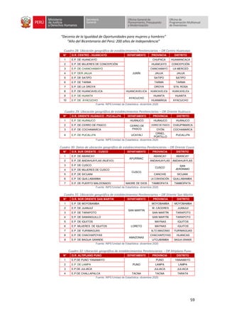 “Decenio de la Igualdad de Oportunidades para mujeres y hombres”
“Año del Bicentenario del Perú: 200 años de Independencia”
59
Cuadro 28: Ubicación geográfica de establecimientos Penitenciarios – OR Centro Huancayo
N° O.R. CENTRO - HUANCAYO DEPARTAMENTO PROVINCIA DISTRITO
1 E.P. DE HUANCAYO
JUNÍN
CHUPACA HUAMANCACA
2 E.P. DE MUJERES DE CONCEPCIÓN HUANCAYO CONCEPCIÓN
3 E.P. DE CHANCHAMAYO CHANCHAMAYO LA MERCED
4 E.P. DER JAUJA JAUJA JAUJA
5 E.P. DE SATIPO SATIPO SATIPO
6 E.P. DE TARMA TARMA TARMA
7 E.P. DE LA OROYA OROYA STA. ROSA
8 E.P. DE HUANCAVELICA HUANCAVELICA HUANCAVELICA HUANCAVELICA
9 E.P. DE HUANTA
AYACUCHO
HUANTA HUANTA
10 E.P. DE AYACUCHO HUAMANGA AYACUCHO
Fuente: INPE/Unidad de Estadística -diciembre 2020
Cuadro 29: Ubicación geográfica de establecimientos Penitenciarios – OR Oriente Huánuco
N° O.R. ORIENTE HUÁNUCO - PUCALLPA DEPARTAMENTO PROVINCIA DISTRITO
1 E.P. DE HUÁNUCO HUÁNUCO HUÁNUCO HUÁNUCO
2 E.P. DE CERRO DE PASCO CERRO DE
PASCO
CERRO DE PASCO CHAUPIMARCA
3 E.P. DE COCHAMARCA OYÓN COCHAMARCA
4 E.P. DE PUCALLPA UCAYALI
CRNEL.
PORTILLO
PUCALLPA
Fuente: INPE/Unidad de Estadística -diciembre 2020
Cuadro 30: Datos de ubicación geográfica de establecimientos Penitenciarios – OR Oriente Cusco
N° O.R. SUR ORIENTE - CUSCO DEPARTAMENTO PROVINCIA DISTRITO
1 E.P. DE ABANCAY
APURÍMAC
ABANCAY ABANCAY
2 E.P. DE ANDAHUAYLAS (NUEVO) ANDAHUAYLAS ANDAHUAYLAS
3 E.P. DE CUSCO
CUSCO
CUSCO
SAN
JERÓNIMO
4 E.P. DE MUJERES DE CUSCO
5 E.P. DE SICUANI CANCHIS SICUANI
6 E.P. DE QUILLABAMBA LA CONVENCIÓN QUILLABAMBA
7 E.P. DE PUERTO MALDONADO MADRE DE DIOS TAMBOPATA TAMBOPATA
Fuente: INPE/Unidad de Estadística -diciembre 2020
Cuadro 31: Ubicación geográfica de establecimientos Penitenciarios – OR Oriente San Martín
N° O.R. NOR ORIENTE SAN MARTIN DEPARTAMENTO PROVINCIA DISTRITO
1 E.P. DE MOYOBAMBA
SAN MARTIN
MOYOBAMBA MOYOBAMBA
2 E.P. DE JUANJUÍ M. CÁCERES JUANJUI
3 E.P. DE TARAPOTO SAN MARTÍN TARAPOTO
4 E.P. DE SANANGUILLO SAN MARTÍN TARAPOTO
5 E.P. DE IQUITOS
LORETO
MAYNAS IQUITOS
6 E.P. MUJERES DE IQUITOS MAYNAS IQUITOS
7 E.P. DE YURIMAGUAS ALTO AMAZONAS YURIMAGUAS
8 E.P. DE CHACHAPOYAS
AMAZONAS
CHACHAPOYAS HUANCAS
9 E.P. DE BAGUA GRANDE UTCUBAMBA BAGUA GRANDE
Fuente: INPE/Unidad de Estadística -diciembre 2020
Cuadro 32: Ubicación geográfica de establecimientos Penitenciarios – OR Altiplano Puno
N° O.R. ALTIPLANO PUNO DEPARTAMENTO PROVINCIA DISTRITO
1 E.P DE PUNO YANAMAYO
PUNO
PUNO YANAMAYO
2 E.P. DE LAMPA LAMPA LAMPA
3 E.P DE JULIACA JULIACA JULIACA
4 E.P DE CHALLAPALCA TACNA TACNA TARATA
Fuente: INPE/Unidad de Estadística -diciembre 2020
 