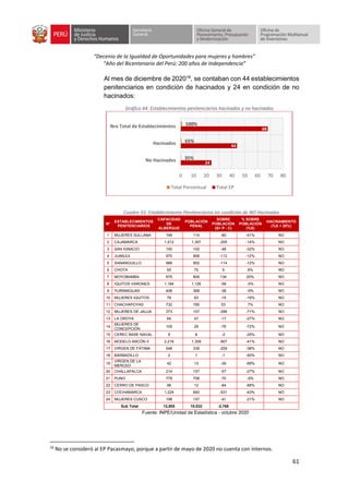 “Decenio de la Igualdad de Oportunidades para mujeres y hombres”
“Año del Bicentenario del Perú: 200 años de Independencia”
61
Al mes de diciembre de 202016
, se contaban con 44 establecimientos
penitenciarios en condición de hacinados y 24 en condición de no
hacinados:
Gráfico 44: Establecimientos penitenciarios hacinados y no hacinados
Cuadro 33: Establecimiento Penitenciarios en condición de NO Hacinados
N°
ESTABLECIMIENTOS
PENITENCIARIOS
CAPACIDAD
DE
ALBERGUE
POBLACIÓN
PENAL
SOBRE
POBLACIÓN
(S= P - C)
% SOBRE
POBLACIÓN
(%S)
HACINAMIENTO
(%S > 20%)
1 MUJERES SULLANA 194 114 -80 -41% NO
2 CAJAMARCA 1,512 1,307 -205 -14% NO
3 SAN IGNACIO 150 102 -48 -32% NO
4 JUANJUI 970 858 -112 -12% NO
5 SANANGUILLO 966 852 -114 -12% NO
6 CHOTA 65 70 5 8% NO
7 MOYOBAMBA 675 809 134 20% NO
8 IQUITOS VARONES 1,184 1,126 -58 -5% NO
9 YURIMAGUAS 406 368 -38 -9% NO
10 MUJERES IQUITOS 78 63 -15 -19% NO
11 CHACHAPOYAS 732 785 53 7% NO
12 MUJERES DE JAUJA 373 107 -266 -71% NO
13 LA OROYA 64 47 -17 -27% NO
14
MUJERES DE
CONCEPCIÓN
105 29 -76 -72% NO
15 CEREC BASE NAVAL 8 6 -2 -25% NO
16 MODELO ANCÓN II 2,216 1,309 -907 -41% NO
17 VIRGEN DE FÁTIMA 548 339 -209 -38% NO
18 BARBADILLO 2 1 -1 -50% NO
19
VIRGEN DE LA
MERCED
42 13 -29 -69% NO
20 CHALLAPALCA 214 157 -57 -27% NO
21 PUNO 778 708 -70 -9% NO
22 CERRO DE PASCO 96 12 -84 -88% NO
23 COCHAMARCA 1,224 693 -531 -43% NO
24 MUJERES CUSCO 198 157 -41 -21% NO
Sub Total 12,800 10,032 -2,768
Fuente: INPE/Unidad de Estadística - octubre 2020
16
No se consideró al EP Pacasmayo, porque a partir de mayo de 2020 no cuenta con internos.
24
44
68
35%
65%
100%
0 10 20 30 40 50 60 70 80
No Hacinados
Hacinados
Nro Total de Establecimientos
Total Porcentual Total EP
 