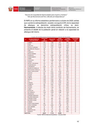“Decenio de la Igualdad de Oportunidades para mujeres y hombres”
“Año del Bicentenario del Perú: 200 años de Independencia”
62
El INPE en su informe estadístico penitenciario a octubre de 2020; señala
que cuando la sobrepoblación, excede o es igual al 20% de la capacidad
de albergue, se denomina sobrepoblación crítica; es decir,
Hacinamiento. A efectos de medir dicha condición de hacinamiento, se
presenta el detalle de la población penal en relación a la capacidad de
albergue del mismo.
Cuadro 34: Establecimiento Penitenciarios en condición de Hacinados
N°
ESTABLECIMIENTOS
PENITENCIARIOS
CAPACIDAD
DE
ALBERGUE
POBLACIÓN
PENAL
SOBRE
POBLACIÓN
(S= P - C)
% SOBRE
POBLACIÓN
(%S)
HACINAMIEN
TO (%S >
20%)
1 TUMBES 576 1,052 476 83% SÍ
2 PIURA 1,370 3,713 2,343 171% SÍ
3 CHICLAYO 1,143 4,253 3,110 272% SÍ
4 TRUJILLO VARONES 1,518 5,141 3,623 239% SÍ
5 MUJERES DE TRUJILLO 296 374 78 26% SÍ
6 JAÉN 50 281 231 462% SÍ
7 TARAPOTO 222 408 186 84% SÍ
8 BAGUA GRANDE 119 214 95 80% SÍ
9 HUANCAYO 680 2,050 1,370 201% SÍ
10 CHANCHAMAYO 120 655 535 446% SÍ
11 TARMA 48 104 56 117% SÍ
12 AYACUCHO 644 2,486 1,842 286% SÍ
13 HUANTA 42 135 93 221% SÍ
14 SATIPO - RÍO NEGRO 216 563 347 161% SÍ
15 HUANCAVELICA 60 219 159 265% SÍ
16 LURIGANCHO 3,204 9,177 5,973 186% SÍ
17 MUJERES DE CHORRILLOS 450 761 311 69% SÍ
18 ANEXO MUJERES CHORRILLOS 288 387 99 34% SÍ
19 MIGUEL CASTRO CASTRO 1,142 5,221 4,079 357% SÍ
20 HUACHO 644 2,000 1,356 211% SÍ
21 CALLAO 572 3,103 2,531 442% SÍ
22 HUARAL 1,029 3,039 2,010 195% SÍ
23 CAÑETE 1,024 2,547 1,523 149% SÍ
24 ANCÓN I 1,620 2,522 902 56% SÍ
25 ICA 1,924 4,566 2,642 137% SÍ
26 CHINCHA 1,152 2,719 1,567 136% SÍ
27 CHIMBOTE 920 2,981 2,061 224% SÍ
28 HUARAZ 598 1,251 653 109% SÍ
29 JULIACA 420 1,354 934 222% SÍ
30 LAMPA 44 164 120 273% SÍ
31 PUCALLPA 576 2,482 1,906 331% SÍ
32 DE HUÁNUCO 1,344 3,029 1,685 125% SÍ
33 MOQUEGUA 178 219 41 23% SÍ
34 VARONES AREQUIPA 667 1,982 1,315 197% SÍ
35 MUJERES AREQUIPA 67 121 54 81% SÍ
36 VARONES TACNA 222 866 644 290% SÍ
37 MUJERES TACNA 40 88 48 120% SÍ
38 CAMANÁ 78 343 265 340% SÍ
39 PUERTO MALDONADO 590 916 326 55% SÍ
40 CUSCO VARONES 1,616 2,802 1,186 73% SÍ
41 QUILLABAMBA 80 345 265 331% SÍ
42 SICUANI 96 178 82 85% SÍ
43 ANDAHUAYLAS 248 513 265 107% SÍ
44 ABANCAY 90 398 308 342% SÍ
SUB TOTAL 28,027 77,722 49,695
Fuente: INPE/Unidad de Estadística – Octubre 2020
 