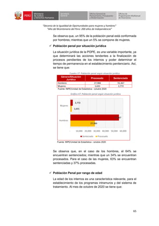 “Decenio de la Igualdad de Oportunidades para mujeres y hombres”
“Año del Bicentenario del Perú: 200 años de Independencia”
65
Se observa que, un 95% de la población penal está conformada
por hombres; mientras que un 5% se compone de mujeres.
✓ Población penal por situación jurídica
La situación jurídica de la POPE, es una variable importante, ya
que determinará las acciones tendentes a la finalización de
procesos pendientes de los internos y poder determinar el
tiempo de permanencia en el establecimiento penitenciario. Así,
se tiene que:
Cuadro 37: Población penal según situación jurídica
Género/Situación
Jurídica
Procesado Sentenciado
Hombres 27,984 55,367
Mujeres 1,631 2,772
Fuente: INPE/Unidad de Estadística - octubre 2020
Gráfico 47: Población penal según situación jurídica
Fuente: INPE/Unidad de Estadística - octubre 2020
Se observa que, en el caso de los hombres, el 64% se
encuentran sentenciados; mientras que un 34% se encuentran
procesados. Para el caso de las mujeres, 63% se encuentran
sentenciadas y 37% procesadas.
✓ Población Penal por rango de edad
La edad de los internos es una característica relevante, para el
establecimiento de los programas intramuros y del sistema de
tratamiento. Al mes de octubre de 2020 se tiene que:
27,984
1,631
55,367
2,772
- 10,000 20,000 30,000 40,000 50,000 60,000
Hombres
Mujeres
Senteciado Procesado
 