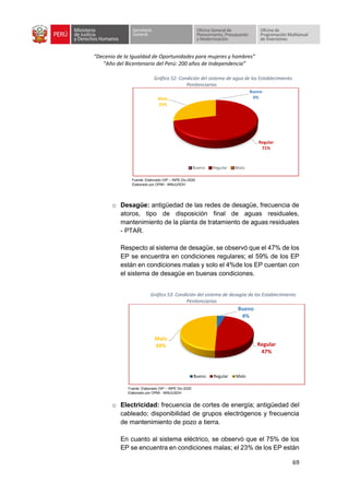 “Decenio de la Igualdad de Oportunidades para mujeres y hombres”
“Año del Bicentenario del Perú: 200 años de Independencia”
69
Gráfico 52: Condición del sistema de agua de los Establecimiento
Penitenciarios
Fuente: Elaborado OIP – INPE Dic-2020
Elaborado por OPMI - MINJUSDH
o Desagüe: antigüedad de las redes de desagüe, frecuencia de
atoros, tipo de disposición final de aguas residuales,
mantenimiento de la planta de tratamiento de aguas residuales
- PTAR.
Respecto al sistema de desagüe, se observó que el 47% de los
EP se encuentra en condiciones regulares; el 59% de los EP
están en condiciones malas y solo el 4%de los EP cuentan con
el sistema de desagüe en buenas condiciones.
Gráfico 53: Condición del sistema de desagüe de los Establecimiento
Penitenciarios
Fuente: Elaborado OIP – INPE Dic-2020
Elaborado por OPMI - MINJUSDH
o Electricidad: frecuencia de cortes de energía; antigüedad del
cableado; disponibilidad de grupos electrógenos y frecuencia
de mantenimiento de pozo a tierra.
En cuanto al sistema eléctrico, se observó que el 75% de los
EP se encuentra en condiciones malas; el 23% de los EP están
Bueno
0%
Regular
71%
Malo
29%
Bueno Regular Malo
Bueno
4%
Regular
47%
Malo
49%
Bueno Regular Malo
 
