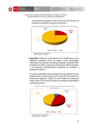 “Decenio de la Igualdad de Oportunidades para mujeres y hombres”
“Año del Bicentenario del Perú: 200 años de Independencia”
70
en condiciones regulares y solo el 2% de los EP cuentan con
el sistema de eléctrico en buenas condiciones.
Gráfico 54: Condición del sistema eléctrico de los Establecimiento Penitenciarios
Fuente: Elaborado OIP – INPE Dic-2020
Elaborado por OPMI - MINJUSDH
➢ Seguridad: Estado de conservación de la infraestructura de la
seguridad perimetral (cerco de mallas, muros perimetrales,
concertinas y torreones); de prevención (garitas, ambientes PNP,
de registro de visitas y áreas para cubículos de revisión corporal);
y de seguridad complementaria (ambientes de alcaidías o
rotondas de control).
En cuanto a seguridad nivel de prevención en los establecimientos
penitenciarios, se observó que el 47% de los EP se encuentra en
condiciones regulares; el 46% de los EP están en condiciones
malas y solo el 7% de los EP cuentan con niveles de seguridad en
condiciones buenas.
Gráfico 55: Condición de los niveles de seguridad de los Establecimiento
Penitenciarios
Fuente: Elaborado OIP – INPE Dic-2020
Elaborado por OPMI - MINJUSDH
Bueno
2% Regular
23%
Malo
75%
Bueno Regular Malo
Bueno
7%
Regular
47%
Malo
46%
Bueno Regular Malo
 