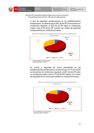 “Decenio de la Igualdad de Oportunidades para mujeres y hombres”
“Año del Bicentenario del Perú: 200 años de Independencia”
71
A nivel de seguridad complementaria en los establecimientos
penitenciarios, se observó que el 58% de los EP se encuentran en
condiciones regulares; el 33% de los EP están en condiciones
malas y solo el 9% de los EP cuentan con niveles de seguridad
complementaria en condiciones buenas.
Gráfico 56: Condición de la seguridad complementaria de los Establecimiento
Penitenciarios
Fuente: Elaborado OIP – INPE Dic-2020
Elaborado por OPMI - MINJUSDH
En cuanto a seguridad de muros perimetrales en los
establecimientos penitenciarios, se observó que el 71% de los EP
se encuentran en condiciones regulares; el 22% de los EP están
en condiciones malas y solo el 7% de los EP cuentan con niveles
de seguridad de los muros perimetrales en condiciones buenas.
Gráfico 57: Condición de muros perimetrales de los Establecimiento
Penitenciarios
Fuente: Elaborado OIP – INPE Dic-2020
Elaborado por OPMI - MINJUSDH
Bueno
9%
Regular
58%
Malo
33%
Bueno Regular Malo
Bueno
7%
Regular
71%
Malo
22%
Bueno Regular Malo
 