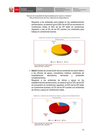 “Decenio de la Igualdad de Oportunidades para mujeres y hombres”
“Año del Bicentenario del Perú: 200 años de Independencia”
73
Respecto a los ambientes para trabajo en los establecimientos
penitenciarios, se observó que el 59% de los EP se encuentran en
condiciones malas; el 39% de los EP están en condiciones
regulares y solo el 2% de los EP cuentan con ambientes para
trabajo en condiciones buenas.
Gráfico 60: Condición de ambientes de trabajo de los Establecimiento
Penitenciarios
Fuente: Elaborado OIP – INPE Dic-2020
Elaborado por OPMI - MINJUSDH
➢ Salud: Estado de conservación de los ambientes de salud relativo
a las oficinas de apoyo, consultorios médicos, ambientes de
hospitalización, laboratorios, farmacias y ambientes
complementarios.
Respecto a los ambientes de oficina y apoyo en los
establecimientos penitenciarios, se observó que el 72% de los EP
se encuentran en condiciones regulares; el 22% de los EP están
en condiciones buenas y el 2% de los EP cuentan con ambientes
de oficina y apoyo en condiciones malas.
Gráfico 61: Condición de ambientes de oficina y apoyo de los Establecimiento
Penitenciarios
Fuente: Elaborado OIP – INPE Dic-2020
Elaborado por OPMI - MINJUSDH
Bueno
2%
Regular
39%
Malo
59%
Bueno Regular Malo
Bueno
22%
Regular
72%
Malo
6%
Bueno Regular Malo
 