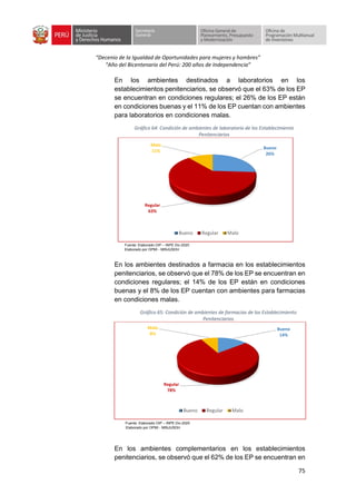 “Decenio de la Igualdad de Oportunidades para mujeres y hombres”
“Año del Bicentenario del Perú: 200 años de Independencia”
75
En los ambientes destinados a laboratorios en los
establecimientos penitenciarios, se observó que el 63% de los EP
se encuentran en condiciones regulares; el 26% de los EP están
en condiciones buenas y el 11% de los EP cuentan con ambientes
para laboratorios en condiciones malas.
Gráfico 64: Condición de ambientes de laboratorio de los Establecimiento
Penitenciarios
Fuente: Elaborado OIP – INPE Dic-2020
Elaborado por OPMI - MINJUSDH
En los ambientes destinados a farmacia en los establecimientos
penitenciarios, se observó que el 78% de los EP se encuentran en
condiciones regulares; el 14% de los EP están en condiciones
buenas y el 8% de los EP cuentan con ambientes para farmacias
en condiciones malas.
Gráfico 65: Condición de ambientes de farmacias de los Establecimiento
Penitenciarios
Fuente: Elaborado OIP – INPE Dic-2020
Elaborado por OPMI - MINJUSDH
En los ambientes complementarios en los establecimientos
penitenciarios, se observó que el 62% de los EP se encuentran en
Bueno
26%
Regular
63%
Malo
11%
Bueno Regular Malo
Bueno
14%
Regular
78%
Malo
8%
Bueno Regular Malo
 