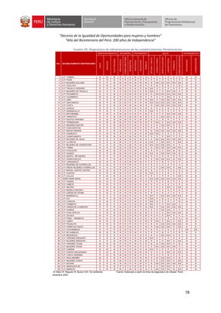 “Decenio de la Igualdad de Oportunidades para mujeres y hombres”
“Año del Bicentenario del Perú: 200 años de Independencia”
78
Cuadro 39: Diagnóstico de infraestructura de los establecimientos Penitenciarios
Nro ESTABLECIMIENTO PENITENCIARIO
SERVICIOS BÁSICOS SEGURIDAD TRATAMIENTO SALUD INTERNAMIENTO
AGUA
DESAGÜE
ELECTRICIDAD
PREVENCIÓN
COMPLEMENTARIA
PERIMETRAL
ASISTENCIA
EDUCACIÓN
TRABAJO
OFICINA
Y
APOYO
CONSULTORIOS
HOSPITALIZACIÓN
LABORATORIOS
FARMACIA
COMPLEMENTARIOS
ANTIGÜEDAD
CONSERVACIÓN
1 E.P. TUMBES M M M R R R M M M R R R R R R M M
2 E.P. PIURA R M M R R R M R R R R R R R R M R
3 E.P. MUJERES SULLANA R R M M M M M M M B S/A S/A S/A S/A S/A M R
4 E.P. CHICLAYO R M M R R R M M R R M M M R M M M
5 E.P. TRUJILLO VARONES R R M M R R M R M S/A R R R R R M R
6 E.P. MUJERES DE TRUJILLO M R R R M R M R M S/A R R S/A S/A R M R
7 E.P. PACASMAYO R R M R R M M M M R S/A S/A S/A S/A S/A B R
8 E.P. CAJAMARCA M R M R R R M M R R R R S/A R R M R
9 E.P. JAÉN R R M M M M M M M S/A R S/A S/A S/A S/A M M
10 E.P. SAN IGNACIO M R M M M R M M M S/A S/A S/A S/A S/A S/A M R
11 E.P. CHOTA M R M M M M M M M M S/A S/A S/A S/A S/A M M
12 E.P. JUANJUI R R R B R R M R M B R B B B B B R
13 E.P. SANANGUILLO R M R R R R R R R S/A R R R R R R R
14 E.P. MOYOBAMBA R M R M M R M R M R R R S/A S/A S/A R R
15 E.P. TARAPOTO R R M M R M M M M R B S/A S/A B B M M
16 E.P. IQUITOS VARONES R M M M M R M M M B B B R R B R R
17 E.P. YURIMAGUAS R M M M R R M M M R S/A R S/A S/A S/A R R
18 E.P. MUJERES IQUITOS R R M M R R M R M R R S/A S/A R R M R
19 E.P. CHACHAPOYAS M R M R R R M R M R R R M R R M R
20 E.P. BAGUA GRANDE M R M M M R M R M M S/A S/A S/A S/A S/A M M
21 E.P. HUANCAYO R M M R R R M R M S/A S/A R R R R M R
22 E.P. CHANCHAMAYO R M M M R M M R R R R R S/A R R M R
23 E.P. MUJERES DE JAUJA R B R M M M M M M R S/A S/A S/A S/A S/A B R
24 E.P. LA OROYA R R M M R R M M M S/A R S/A S/A R S/A M M
25 E.P. MUJERES DE CONCEPCIÓN R R M M R M M M M S/A S/A S/A S/A R R M M
26 E.P. TARMA R R M M R M M M M R S/A S/A S/A S/A S/A M M
27 E.P. AYACUCHO M M M R B R M R M R R R S/A M M M R
28 E.P. HUANTA R R M M M R M M M S/A M S/A S/A S/A M M M
29 E.P. SATIPO - RÍO NEGRO R R R R M B R R M R R R R R R B R
30 E.P. HUANCAVELICA R R M M R R M M R R S/A S/A S/A M S/A M M
31 E.P. LURIGANCHO M M M R M M M M R R R M R R R M M
32 E.P. MUJERES DE CHORRILLOS R M M R R M M R R B R R R R R M R
33 E.P. ANEXO MUJERES CHORRILLOS R R M M M R M R R R R S/A S/A R S/A M R
34 E.P. MIGUEL CASTRO CASTRO M M M R R R M M M B B R B B B M M
35 E.P. HUACHO M M M M R R R M M S/A R R B R B M R
36 E.P. CALLAO R M M B B R M M R R R R R R S/A M M
37 CEREC BASE NAVAL R M M M M B M M R S/A S/A S/A S/A S/A S/A M R
38 E.P. HUARAL M M R M M M M R R R R R B R R M R
39 E.P. CAÑETE R M R R R R M R M R R R B R R M R
40 E.P. ANCÓN I R M M R M R M R R R R R S/A R S/A M M
41 E.P. MODELO ANCÓN II R M R R R R M R R R R R R R R R R
42 E.P. VIRGEN DE FÁTIMA R M R R R R M R R R R R R R R R M
43 E.P. BARBADILLO R R R M M R M R M S/A R S/A S/A S/A S/A M R
44 E.P. ICA R R M M R B M R R S/A R M R R M B R
45 E.P. CHINCHA R M R R R R M R R S/A B R R R M M R
46 E.P. CHIMBOTE M M R R M R M M M S/A R R S/A S/A R M R
47 E.P. VIRGEN DE LA MERCED R R R M M R M R M S/A R S/A S/A S/A S/A R B
48 E.P. HUARAZ R M M R R R M R R R R S/A S/A R R M M
49 E.P. CHALLAPALCA R M M R R R M M M R R R S/A S/A S/A M R
50 E.P. JULIACA M R M B B R M R M R R R S/A R R B B
51 E.P. PUNO - YANAMAYO R B B B B B B R B B B B B B B M M
52 E.P. LAMPA M M M R R M M R M R S/A R S/A R S/A M B
53 E.P. PUCALLPA R M M R R R M R R B B S/A S/A S/A S/A M R
54 E.P. CERRO DE PASCO R R M M R M M R M R S/A S/A S/A R S/A B B
55 E.P. COCHAMARCA R R R B B B R R R B B B B B B S/A S/A
56 E.P. DE HUÁNUCO M M M R R R M R R R R M R R R M R
57 E.P. MOQUEGUA R B R R R R M B R B B S/A S/A B B B B
58 E.P. VARONES AREQUIPA R M M M M R M M M S/A R R R R R M R
59 E.P. MUJERES AREQUIPA R R M M M R M R M R R R S/A R S/A M R
60 E.P. VARONES TACNA M M M R R R M R R M M S/A S/A R M M R
61 E.P. MUJERES TACNA M R M M R R M R R R S/A S/A S/A S/A R M R
62 E.P. CAMANÁ M M M R R R M R M S/A R R R R R M R
63 E.P. PUERTO MALDONADO R M M R R R M M M R R R S/A M S/A M R
64 E.P. CUSCO VARONES R M M M M R M R R R R R M R R M R
65 E.P. QUILLABAMBA M R M R R R M M M R M S/A S/A R M M M
66 E.P. MUJERES CUSCO R R M M R R M M M R R S/A S/A R S/A M R
67 E.P. SICUANI R R M R M R M M R B S/A S/A S/A S/A S/A M R
68 E.P. ANDAHUAYLAS R R M R B R M M R B B S/A S/A B B M R
69 E.P. ABANCAY R M M M R M M M M R S/A S/A S/A M S/A M M
M: Malo/ R: Regular/ B: Bueno/ S/A: Sin ambiente Fuente: Elaborado a partir de ficha de diagnóstico de infraest. Penit. -
diciembre 2020
 