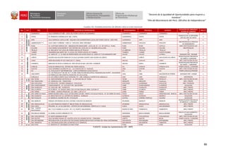 “Decenio de la Igualdad de Oportunidades para mujeres y
hombres”
“Año del Bicentenario del Perú: 200 años de Independencia”
86
Cuadro 42: Establecimientos de Medio Libre a nivel nacional
Nro O.R EML DIRECCIÓN DE DEPENDENCIAS DEPARTAMENTO PROVINCIA DISTRITO
SITUACIÓN DEL INMUEBLE/
ESTADO DE TENENCIA
TIPO (*)
1
OFICINA
REGIONAL
NORTE
CHICLAYO
CAJAMARCA CALLE COMERCIO N° 680 - LOCAL DEL PODER JUDICIAL DE CAJAMARCA CAJAMARCA CAJAMARCA CAJAMARCA PJ 2
2 CHOTA JR. FRANCISCO CADENILLAS N° 369 - CHOTA. CAJAMAERCA CHOTA CHOTA
DOMICILIO DE LA SERVIDORA
JEFE DEL EML DE CHOTA
3
3 JAEN CALLE MARISCAL CASTILLA 490 - ESQUINA CON HUAMANTANGA (LOCAL DEL PODER JUDICIAL -SEDE JAÉN. CAJAMARCA JAEN JAEN PJ 2
4 LAMBAYEQUE (**) CALLE LORA Y CORDERO - CDRA 12 - CHICLAYO. AREA: 4974.80m² LAMBAYEQUE CHICLAYO CHICLAYO
INPE/POSESION en PROCESO
DE SANEAMIENTO
1
5 PIURA AV. CAYETANO HEREDIA S/N - URBANIZACIÓN MIRAFLORES - LOCAL DEL EX - E.P. DE CASTILLA - PIURA. PIURA PIURA CASTILLA INPE/ AFECTACION EN USO 2
6 SULLANA CALLE MARIA AUXILIADORA N° 103 COSTADO DEL LOCAL DEL E.P. MUJERES DE SULLANA. PIURA SULLANA SULLANA INPE/POSESION 3
7 TRUJILLO AV. BOLIVAR N° 547 LOCAL DEL PODER JUDICIAL DE TRUJILLO LA LIBERTAD TRUJILLO TRUJILLO PJ 2
8 TUMBES PANAMERICANA NORTE KM. 4.5 (LOCAL DEL PODER JUDICIAL DE TUMBES). TUMBESS TUMBES PUERTO PIZARRO PJ 2
9
OFICINA
REGIONAL
LIMA
CALLAO AV. SANTA FÉ - LT. 22 ASOC.DE PROPIETARIOS LOS ALISOS CRUCE AV. SANTA FÉ Y LOS DIAMANTES SMP CALLAO CALLAO LA PERLA ASIGNADO POR - PRONABI 1
10 CAÑETE GALERÍA SAN AGUSTÍN TIENDA Nº 23 CALLE ALFONSO UGARTE–SAN VICENTE DE CAÑETE. LIMA CAÑETE SAN VICENTE DE CAÑETE
MUNICIPALIDAD PROVINCIAL
DE CAÑETE / CONVENIO
3
11 CARAZ JIRÓN BOLOGNESI Nº 410 CARAZ (EX E.P. CARAZ). ANCASH HUAYLAS CARAZ INPE / AFECTACION EN USO 2
12 CHIMBOTE MERCADO DE PECES LA SIRENA AV. JOSÉ GÁLVEZ Nº 666. 2DO PISO. CHIMBOTE ANCASH SANTA CHIMBOTE
MUNICIPALIDAD PROVINCIAL
DEL SANTA / CONVENIO
2
13 CHINCHA PLAZA DE ARMAS N°412. SÓTANO DEL PODER JUDICIAL. ICA CHINCHA CHINCHA ALTA PODER JUDICIAL / CONVENIO 2
14 HUACHO CALLE DOMINGO COLOMA Nº 113 – 121 HUACHO (EX E.P. HUACHO) LIMA HUAURA HUACHO INPE / AFECTACION EN USO 2
15 ICA CA. AYACUCHO N° 500 PRIMER PISO - CORTE SUPERIOR DE JUSTICIA DE ICA ICA ICA ICA PODER JUDICIAL/CONVENIO 1
16 LIMA NORTE
CA. LAS FRAGUAS N° 361 MZ. B LT. 14 URB. HABILITACIÓN INDUSTRIAL PANAMERICANA NORTE - SAN MARTIN
DE PORRAS (ALTURA HOSPITAL MUNICIPAL DE LOS OLIVOS)
LIMA LIMA SAN MARTIN DE PORRES ASIGNADO POR - CONABI 1
17 SURQUILLO JR. LUIS VARELA (ANTES CALLE HUASCAR) 175 - URB. SURQUILLO DISTRITO DE SURQUILLO. LIMA LIMA SURQUILLO INPE/PROPIO 1
18
O.R
SUR
AREQ
UIPA
EML TACNA AV. HNOS REYNOSO S/N POCOLLAY - AL COSTADO DEL EP. TACNA. TACNA TACNA POCOLLAY INPE / AFECTACION EN USO 2
19 EML YANAHUARA AV. ZAMACOLA 104 - YANAHUARA. AREQUIPA AREQUIPA Yanahuara INPE / PROPIO 1
20
OFINA
REGIONAL
CENTRO
HUANCAYO
EML AYACUCHO EP AYACUCHO - CACERÍO YANAMILLA - AYACUCHO AYACUCHO HUAMANGA AYACUCHO INPE / POSESION 2
21 EML CHANCHAMAYO CHANCAHAMAYO - AV. ZUCCHETTI NO. 166 SOTANO JUNIN CHANCHAMAYO LA MERCED ALQUILADO 3
22 EML HUANCAYO JR. CUSCO NO. 490 - HUANCAYO. JUNIN HUANCAYO HUANCAYO INPE / PROPIO 1
23 EML LA OROYA EP LA OROYA - AV. MIGUEL GRAU 1101 ALTURA ESSALUD. AREA: 3,670.84 m² JUNIN LA OROYA CURIPATA INPE / PROPIO 3
24 EML TARMA EP TARMA - LEONCIO PRADO NO. 123. AREA: 1,597.57 m² JUNIN TARMA TARMA INPE / PROPIO 3
25
O.R
ORIENTE
HUANUC
O
EML CERRO DE PASCO BARRIO BUENOS AIRES, CALLE LAS MALVINAS S/N (REF. FRENTE A ES SALUD PASCO) - EP. DE CERRO DE PASCO PASCO PASCO SIMON BOLIVAR - RANCAS INPE / AFECTACION EN USO 3
26 EML HUANUCO JR. SINCHI ROCA Nº 112, DISTRITO DE AMARILIS - HUÁNUCO HUANUCO HUANUCO AMARILIS ALQUILADO 2
27 EML PUCALLPA JR. MARISCAL CACERES 331 INT. D PUCALLPA UCAYALI CORONEL PORTILLO CALLERIA ALQUILADO 2
28
OFICINA
REGIONAL
SUR
ORIENTE
CUSCO
EML ABANCAY PARQUE CENTENARIO S/N EN EL SOTANO -CERCADO DE ABANCAY APURIMAC ABANCAY ABANCAY
MUNICIPALIDAD PROVINCIAL
DE ABANCAY / CONVENIO
2
29 EML ANDAHUAYLAS JR, JUAN FRANCISCO RAMOS N° 488 (EX PENAL DE ANDAHUAYLAS). APURIMAC ANDAHUAYLAS ANDAHUAYLAS INPE / PROPIO 3
30 EML CUSCO PROLONG. AV. LA CULTURA KM 5 - DISTRITO DE SAN JERÓNIMO- FRENTE AL E.P. CUSCO. CUSCO CUSCO SAN GERONIMO INPE / PROPIO 1
31
EML PUERTO
MALDONADO
KM. 5 Y1/2 CAMINO A LA JOYA - INT. E.P. PUERTO. MALDONADO. MADRE DE DIOS TAMBOPATA TAMBOPATA INPE / PROPIO 3
32
OFICINA
REGIONAL
NOR
ORIENTE
SAN
MARTIN
EML BAGUA GRANDE JR. DANIEL ALCIDES CARRION Nº 772 AMAZONAS BAGUA GRANDE BAGUA GRANDE
MINJUS-EP SAN HUMBERTO /
ALQUILADO
3
33 EML CHACHAPOYAS JR. SANTO DOMINGO Nº 887 AMAZONAS CHACHAPOYAS CHACHAPOYAS INPE / AFECTACION EN USO 3
34 EML IQUITOS CALLE RICARDO PALMA 552 -IQUITOS LOCAL DE JUZGADO DE PAZ - COMISARIA LORETO IQUITOS BELEN PODER JUDICIAL / CONVENIO 2
35 EML MOYOBAMBA PROLONGACION 25 DE MAYO SECTOR SHANGO BARRIO BELEN PARTE EXTERNA DEL PENAL MOYOBAMBA. SAN MARTIN MOYOBAMBA MOYOBAMBA INPE / PROPIO 2
36 EML TARAPOTO AV. CIRCUNVALACION CDRA 10 PARTIDO ALTO TARAPOTO. SAN MARTIN SAN MARTIN TARAPOTO INPE / PROPIO 2
37
O.
R.
AL
TI
PL
A
N
O
PU
N
O
EML PUNO JR. ORKAPATA N° 228 BARRIO VICTORIA PUNO PUNO PUNO PUNO ALQUILADO 2
FUENTE: Unidad de mantenimiento OIP - INPE
 