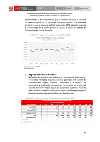 “Decenio de la Igualdad de Oportunidades para mujeres y hombres”
“Año del Bicentenario del Perú: 200 años de Independencia”
90
Efectivamente, la data oficial revela que, la variación anual en la cantidad
de registros de inscripción de bienes inmuebles mantuvo una tendencia
creciente (véase el siguiente gráfico), hacia el año 2019, situación contraria
a la observada en el último periodo (-19.3%), a razón del Estado de
Emergencia Nacional y Sanitaria.
Gráfico N° 74 : Registro de Bienes Muebles (Periodo 2012 - 2020)
Fuente: Estadísticas SUNARP
Elaboración Propia
C. Registro de Personas Naturales.
Referida a los registros que incluyen la inscripción de testamentos,
sucesiones intestadas (incluidas aquellas por medio del sistema de
intermediación digital), divorcios, separación y sustitución de
patrimonios y, finalmente, otorgamiento de poderes por medio del
sistema de intermediación digital. En el siguiente cuadro se muestra
cómo ha variado el comportamiento del servicio de inscripción registral
de personas naturales durante el periodo de referencia.
Cuadro N° 46 : Registro de Personas Naturales durante el periodo 2012 - 2020
2,061
2,180 2,281 2,186 2,216 2,287
2,486
2,663
2,148
0
500
1,000
1,500
2,000
2,500
3,000
3,500
4,000
2012 2013 2014 2015 2016 2017 2018 2019 2020
TOTAL REGISTROS DE BIENES MUEBLES
(Expresado en miles)
CONCEPTODELREGISTRO 2012 2013 2014 2015 2016 2017 2018 2019 2020 TOTAL
TESTAMENTOS 3,711 5,283 7,228 7,715 7,985 4,935 36,857
SUCESIÓN INTESTADA 47,174 66,431 98,318 102,323 104,963 81,216 500,425
DIVORCIOS 6,877 7,286 8,394 8,986 8,586 4,033 44,162
SUCESIONES INTESTADAS-SID 4,064 10,275 39,601 53,940
SEPARACIÓN DE PATRIMONIOS Y SUSTITUCIÓN 7,327 7,080 7,611 8,049 8,578 5,244 43,889
OTORGAMIENTO DE PODER-SID 1,081 38,196 38,949 51,386 59,369 38,311 227,292
TOTAL - - - 66,170 124,276 160,500 182,523 199,756 173,340 906,565
Tasadevariaciónanual(%) 87.8% 29.1% 13.7% 9.4% -13.2%
*Anoviembredeeseaño.
Fuente:SUNARP-SecciónEstadísticas.
Elaboración:OPMI-MINJUSDH
REGISTROSDEPERSONASNATURALESANIVELNACIONAL(PERIODO2012-2020*)
(AniveldetodaslasOficinasRegistrales)
 