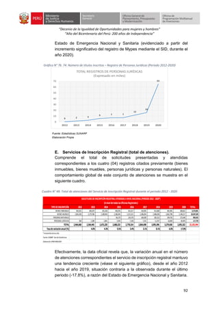 “Decenio de la Igualdad de Oportunidades para mujeres y hombres”
“Año del Bicentenario del Perú: 200 años de Independencia”
92
Estado de Emergencia Nacional y Sanitaria (evidenciado a partir del
incremento significativo del registro de Mypes mediante el SID, durante el
año 2020).
Gráfico N° 76. 74: Número de títulos inscritos – Registro de Personas Jurídicas (Periodo 2012-2020)
Fuente: Estadísticas SUNARP
Elaboración Propia
E. Servicios de Inscripción Registral (total de atenciones).
Comprende el total de solicitudes presentadas y atendidas
correspondientes a los cuatro (04) registros citados previamente (bienes
inmuebles, bienes muebles, personas jurídicas y personas naturales). El
comportamiento global de este conjunto de atenciones se muestra en el
siguiente cuadro.
Cuadro N° 48: Total de atenciones del Servicio de Inscripción Registral durante el periodo 2012 - 2020
Efectivamente, la data oficial revela que, la variación anual en el número
de atenciones correspondientes el servicio de inscripción registral mantuvo
una tendencia creciente (véase el siguiente gráfico), desde el año 2012
hacia el año 2019, situación contraria a la observada durante el último
periodo (-17.8%), a razón del Estado de Emergencia Nacional y Sanitaria.
0 2 3
6 7 7
12
16
65
0
10
20
30
40
50
60
70
2012 2013 2014 2015 2016 2017 2018 2019 2020
TOTAL REGISTROS DE PERSONAS JURÍDICAS
(Expresado en miles)
TIPODEINSCRIPCIÓN 2012 2013 2014 2015 2016 2017 2018 2019 2020 TOTAL
BIENES INMUEBLES 402,925 383,070 391,436 430,076 431,417 410,092 415,068 401,095 308,822 3,574,001
BIENES MUEBLES 2,061,439 2,179,786 2,280,943 2,186,043 2,215,521 2,286,854 2,486,038 2,662,798 2,148,217 20,507,639
PERSONAS NATURALES - - - 66,170 124,276 160,500 182,523 199,756 173,340 906,565
PERSONAS JURÍDICAS 304 1,589 2,841 5,934 7,100 7,252 11,767 16,009 64,943 117,739
TOTAL 2,464,668 2,564,445 2,675,220 2,688,223 2,778,314 2,864,698 3,095,396 3,279,658 2,695,322 25,105,944
Tasadevariaciónanual(%) 4.0% 4.3% 0.5% 3.4% 3.1% 8.1% 6.0% -17.8%
*Anoviembredeeseaño.
Fuente:SUNARP-SecciónEstadísticas.
Elaboración:OPMI-MINJUSDH
SOLICITUDESDEINSCRIPCIÓNREGISTRALATENDIDASANIVELNACIONAL(PERIODO2012-2020*)
(AniveldetodaslasOficinasRegistrales)
 