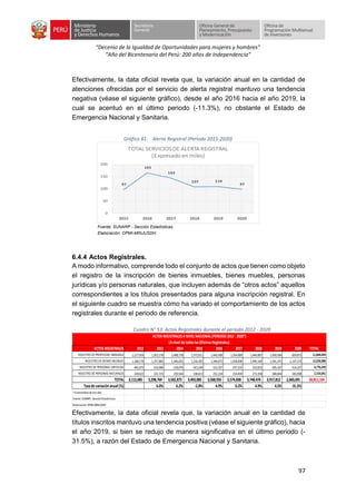 “Decenio de la Igualdad de Oportunidades para mujeres y hombres”
“Año del Bicentenario del Perú: 200 años de Independencia”
97
Efectivamente, la data oficial revela que, la variación anual en la cantidad de
atenciones ofrecidas por el servicio de alerta registral mantuvo una tendencia
negativa (véase el siguiente gráfico), desde el año 2016 hacia el año 2019, la
cual se acentuó en el último periodo (-11.3%), no obstante el Estado de
Emergencia Nacional y Sanitaria.
Gráfico 81: Alerta Registral (Periodo 2015-2020)
Fuente: SUNARP - Sección Estadísticas.
Elaboración: OPMI-MINJUSDH.
6.4.4 Actos Registrales.
A modo informativo, comprende todo el conjunto de actos que tienen como objeto
el registro de la inscripción de bienes inmuebles, bienes muebles, personas
jurídicas y/o personas naturales, que incluyen además de “otros actos” aquellos
correspondientes a los títulos presentados para alguna inscripción registral. En
el siguiente cuadro se muestra cómo ha variado el comportamiento de los actos
registrales durante el periodo de referencia.
Cuadro N° 53: Actos Registrales durante el periodo 2012 - 2020
Efectivamente, la data oficial revela que, la variación anual en la cantidad de
títulos inscritos mantuvo una tendencia positiva (véase el siguiente gráfico), hacia
el año 2019, si bien se redujo de manera significativa en el último periodo (-
31.5%), a razón del Estado de Emergencia Nacional y Sanitaria.
97
165
143
107 110
97
0
50
100
150
200
2015 2016 2017 2018 2019 2020
TOTAL SERVICIOS DE ALERTA REGISTRAL
(Expresado en miles)
ACTOSREGISTRALES 2012 2013 2014 2015 2016 2017 2018 2019 2020 TOTAL
REGISTRO DE PROPIEDAD INMUEBLE 1,227,914 1,301,178 1,408,178 1,372,811 1,443,938 1,354,009 1,446,087 1,450,506 839,873 11,844,494
REGISTRO DE BIENES MUEBLES 1,168,174 1,257,882 1,346,055 1,250,302 1,349,672 1,428,838 1,496,109 1,591,475 1,147,573 12,036,080
REGISTRO DE PERSONAS JURIDICAS 495,975 516,984 518,076 541,549 523,107 537,532 533,922 595,167 514,237 4,776,549
REGISTRO DE PERSONAS NATURALES 220,622 222,725 230,564 238,423 252,218 254,459 272,358 280,664 182,008 2,154,041
TOTAL 3,112,685 3,298,769 3,502,873 3,403,085 3,568,935 3,574,838 3,748,476 3,917,812 2,683,691 30,811,164
Tasade variaciónanual (%) 6.0% 6.2% -2.8% 4.9% 0.2% 4.9% 4.5% -31.5%
*Anoviembre de ese año.
Fuente:SUNARP -Sección Estadísticas.
Elaboración:OPMI-MINJUSDH
ACTOSREGISTRALESANIVELNACIONAL(PERIODO2012- 2020*)
(Anivel de todas las Oficinas Registrales)
 