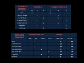 Congestión vial MEDIAy escasez vehicular en vías localesSITUACIÓN ACTUAL