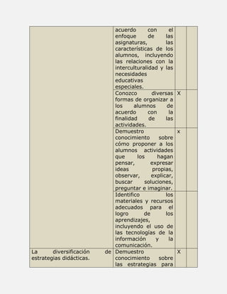acuerdo con el 
enfoque de las 
asignaturas, las 
características de los 
alumnos, incluyendo 
las relaciones con la 
interculturalidad y las 
necesidades 
educativas 
especiales. 
Conozco diversas 
formas de organizar a 
los alumnos de 
acuerdo con la 
finalidad de las 
actividades. 
X 
Demuestro 
conocimiento sobre 
cómo proponer a los 
alumnos actividades 
que los hagan 
pensar, expresar 
ideas propias, 
observar, explicar, 
buscar soluciones, 
preguntar e imaginar. 
x 
Identifico los 
materiales y recursos 
adecuados para el 
logro de los 
aprendizajes, 
incluyendo el uso de 
las tecnologías de la 
información y la 
comunicación. 
La diversificación de 
estrategias didácticas. 
Demuestro 
conocimiento sobre 
las estrategias para 
X 
 
