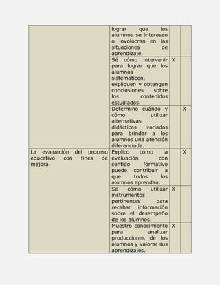 lograr que los 
alumnos se interesen 
o involucran en las 
situaciones de 
aprendizaje. 
Sé cómo intervenir 
para lograr que los 
alumnos 
sistematicen, 
expliquen y obtengan 
conclusiones sobre 
los contenidos 
estudiados. 
X 
Determino cuándo y 
cómo utilizar 
alternativas 
didácticas variadas 
para brindar a los 
alumnos una atención 
diferenciada. 
X 
La evaluación del proceso 
educativo con fines de 
mejora. 
Explico cómo la 
evaluación con 
sentido formativo 
puede contribuir a 
que todos los 
alumnos aprendan. 
X 
Sé cómo utilizar 
instrumentos 
pertinentes para 
recabar información 
sobre el desempeño 
de los alumnos. 
X 
Muestro conocimiento 
para analizar 
producciones de los 
alumnos y valorar sus 
aprendizajes. 
X 
 