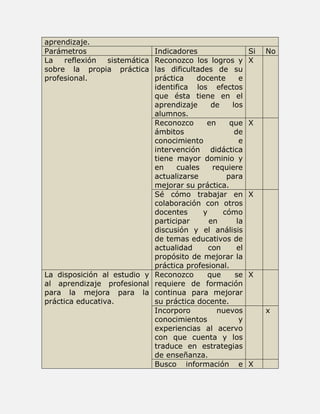 aprendizaje. 
Parámetros Indicadores Si No 
La reflexión sistemática 
sobre la propia práctica 
profesional. 
Reconozco los logros y 
las dificultades de su 
práctica docente e 
identifica los efectos 
que ésta tiene en el 
aprendizaje de los 
alumnos. 
X 
Reconozco en que 
ámbitos de 
conocimiento e 
intervención didáctica 
tiene mayor dominio y 
en cuales requiere 
actualizarse para 
mejorar su práctica. 
X 
Sé cómo trabajar en 
colaboración con otros 
docentes y cómo 
participar en la 
discusión y el análisis 
de temas educativos de 
actualidad con el 
propósito de mejorar la 
práctica profesional. 
X 
La disposición al estudio y 
al aprendizaje profesional 
para la mejora para la 
práctica educativa. 
Reconozco que se 
requiere de formación 
continua para mejorar 
su práctica docente. 
X 
Incorporo nuevos 
conocimientos y 
experiencias al acervo 
con que cuenta y los 
traduce en estrategias 
de enseñanza. 
x 
Busco información e X 
 
