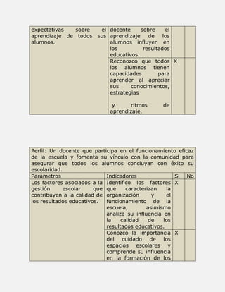 expectativas sobre el 
aprendizaje de todos sus 
alumnos. 
docente sobre el 
aprendizaje de los 
alumnos influyen en 
los resultados 
educativos. 
Reconozco que todos 
los alumnos tienen 
capacidades para 
aprender al apreciar 
sus conocimientos, 
estrategias 
y ritmos de 
aprendizaje. 
X 
Perfil: Un docente que participa en el funcionamiento eficaz 
de la escuela y fomenta su vínculo con la comunidad para 
asegurar que todos los alumnos concluyan con éxito su 
escolaridad. 
Parámetros Indicadores Si No 
Los factores asociados a la 
gestión escolar que 
contribuyen a la calidad de 
los resultados educativos. 
Identifico los factores 
que caracterizan la 
organización y el 
funcionamiento de la 
escuela, asimismo 
analiza su influencia en 
la calidad de los 
resultados educativos. 
X 
Conozco la importancia 
del cuidado de los 
espacios escolares y 
comprende su influencia 
en la formación de los 
X 
 