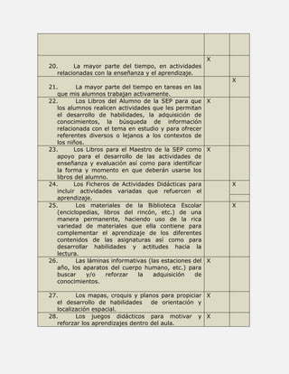 20. La mayor parte del tiempo, en actividades 
relacionadas con la enseñanza y el aprendizaje. 
X 
21. La mayor parte del tiempo en tareas en las 
que mis alumnos trabajan activamente. 
X 
22. Los Libros del Alumno de la SEP para que 
los alumnos realicen actividades que les permitan 
el desarrollo de habilidades, la adquisición de 
conocimientos, la búsqueda de información 
relacionada con el tema en estudio y para ofrecer 
referentes diversos o lejanos a los contextos de 
los niños. 
X 
23. Los Libros para el Maestro de la SEP como 
apoyo para el desarrollo de las actividades de 
enseñanza y evaluación así como para identificar 
la forma y momento en que deberán usarse los 
libros del alumno. 
X 
24. Los Ficheros de Actividades Didácticas para 
incluir actividades variadas que refuercen el 
aprendizaje. 
X 
25. Los materiales de la Biblioteca Escolar 
(enciclopedias, libros del rincón, etc.) de una 
manera permanente, haciendo uso de la rica 
variedad de materiales que ella contiene para 
complementar el aprendizaje de los diferentes 
contenidos de las asignaturas así como para 
desarrollar habilidades y actitudes hacia la 
lectura. 
X 
26. Las láminas informativas (las estaciones del 
año, los aparatos del cuerpo humano, etc.) para 
buscar y/o reforzar la adquisición de 
conocimientos. 
X 
27. Los mapas, croquis y planos para propiciar 
el desarrollo de habilidades de orientación y 
localización espacial. 
X 
28. Los juegos didácticos para motivar y 
reforzar los aprendizajes dentro del aula. 
X 
 