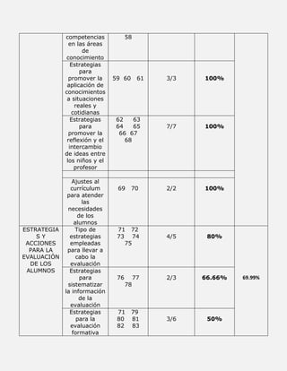 competencias 
en las áreas 
de 
conocimiento 
58 
Estrategias 
para 
promover la 
aplicación de 
conocimientos 
a situaciones 
reales y 
cotidianas 
59 60 61 
3/3 
100% 
Estrategias 
para 
promover la 
reflexión y el 
intercambio 
de ideas entre 
los niños y el 
profesor 
62 63 
64 65 
66 67 
68 
7/7 
100% 
Ajustes al 
currículum 
para atender 
las 
necesidades 
de los 
alumnos 
69 70 
2/2 
100% 
ESTRATEGIA 
S Y 
ACCIONES 
PARA LA 
EVALUACIÓN 
DE LOS 
ALUMNOS 
Tipo de 
estrategias 
empleadas 
para llevar a 
cabo la 
evaluación 
71 72 
73 74 
75 
4/5 
80% 
69.99% 
Estrategias 
para 
sistematizar 
la información 
de la 
evaluación 
76 77 
78 
2/3 
66.66% 
Estrategias 
para la 
evaluación 
formativa 
71 79 
80 81 
82 83 
3/6 
50% 
 