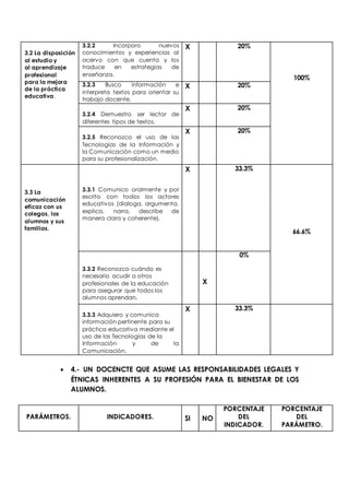 3.2 La disposición 
al estudio y 
al aprendizaje 
profesional 
para la mejora 
de la práctica 
educativa. 
3.2.2 Incorporo nuevos 
conocimientos y experiencias al 
acervo con que cuenta y los 
traduce en estrategias de 
enseñanza. 
X 20% 
100% 
3.2.3 Busco información e 
interpreta textos para orientar su 
trabajo docente. 
X 20% 
3.2.4 Demuestro ser lector de 
diferentes tipos de textos. 
X 20% 
3.2.5 Reconozco el uso de las 
Tecnologías de la Información y 
la Comunicación como un medio 
para su profesionalización. 
X 20% 
3.3 La 
comunicación 
eficaz con us 
colegas, los 
alumnos y sus 
familias. 
3.3.1 Comunico oralmente y por 
escrito con todos los actores 
educativos (dialoga, argumenta, 
explica, narra, describe de 
manera clara y coherente). 
X 
33.3% 
66.6% 
3.3.2 Reconozco cuándo es 
necesario acudir a otros 
profesionales de la educación 
para asegurar que todos los 
alumnos aprendan. 
X 
0% 
3.3.3 Adquiero y comunica 
información pertinente para su 
práctica educativa mediante el 
uso de las Tecnologías de la 
Información y de la 
Comunicación. 
X 33.3% 
 4.- UN DOCENCTE QUE ASUME LAS RESPONSABILIDADES LEGALES Y 
ÉTNICAS INHERENTES A SU PROFESIÓN PARA EL BIENESTAR DE LOS 
ALUMNOS. 
PARÁMETROS. 
INDICADORES. 
SI 
NO 
PORCENTAJE 
DEL 
INDICADOR. 
PORCENTAJE 
DEL 
PARÁMETRO. 
 