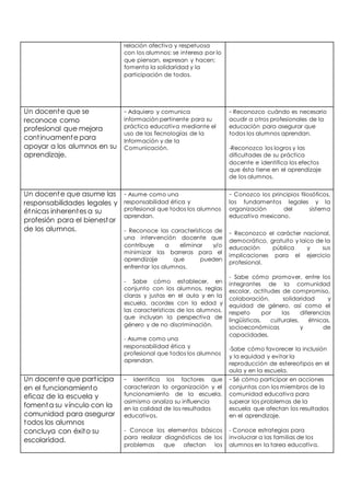 relación afectiva y respetuosa 
con los alumnos: se interesa por lo 
que piensan, expresan y hacen; 
fomenta la solidaridad y la 
participación de todos. 
Un docente que se 
reconoce como 
profesional que mejora 
cont inuamente para 
apoyar a los alumnos en su 
aprendizaje. 
- Adquiero y comunica 
información pertinente para su 
práctica educativa mediante el 
uso de las Tecnologías de la 
Información y de la 
Comunicación. 
- Reconozco cuándo es necesario 
acudir a otros profesionales de la 
educación para asegurar que 
todos los alumnos aprendan. 
-Reconozco los logros y las 
dificultades de su práctica 
docente e identifica los efectos 
que ésta tiene en el aprendizaje 
de los alumnos. 
Un docente que asume las 
responsabilidades legales y 
étnicas inherentes a su 
profesión para el bienestar 
de los alumnos. 
- Asume como una 
responsabilidad ética y 
profesional que todos los alumnos 
aprendan. 
- Reconoce las características de 
una intervención docente que 
contribuye a eliminar y/o 
minimizar las barreras para el 
aprendizaje que pueden 
enfrentar los alumnos. 
- Sabe cómo establecer, en 
conjunto con los alumnos, reglas 
claras y justas en el aula y en la 
escuela, acordes con la edad y 
las características de los alumnos, 
que incluyan la perspectiva de 
género y de no discriminación. 
- Asume como una 
responsabilidad ética y 
profesional que todos los alumnos 
aprendan. 
- Conozco los principios filosóficos, 
los fundamentos legales y la 
organización del sistema 
educativo mexicano. 
- Reconozco el carácter nacional, 
democrático, gratuito y laico de la 
educación pública y sus 
implicaciones para el ejercicio 
profesional. 
- Sabe cómo promover, entre los 
integrantes de la comunidad 
escolar, actitudes de compromiso, 
colaboración, solidaridad y 
equidad de género, así como el 
respeto por las diferencias 
lingüísticas, culturales, étnicas, 
socioeconómicas y de 
capacidades. 
-Sabe cómo favorecer la inclusión 
y la equidad y evitar la 
reproducción de estereotipos en el 
aula y en la escuela. 
Un docente que part icipa 
en el funcionamiento 
eficaz de la escuela y 
fomenta su vínculo con la 
comunidad para asegurar 
todos los alumnos 
concluya con éxito su 
escolaridad. 
- Identifica los factores que 
caracterizan la organización y el 
funcionamiento de la escuela, 
asimismo analiza su influencia 
en la calidad de los resultados 
educativos. 
- Conoce los elementos básicos 
para realizar diagnósticos de los 
problemas que afectan los 
- Sé cómo participar en acciones 
conjuntas con los miembros de la 
comunidad educativa para 
superar los problemas de la 
escuela que afectan los resultados 
en el aprendizaje. 
- Conoce estrategias para 
involucrar a las familias de los 
alumnos en la tarea educativa. 
 