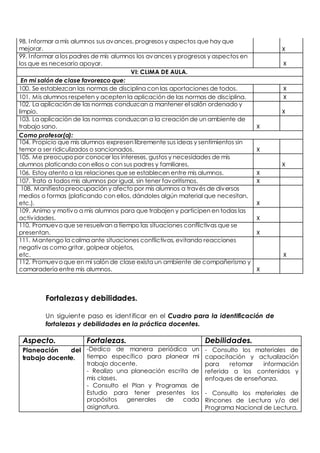 98. Informar a mis alumnos sus avances, progresos y aspectos que hay que 
mejorar. X 
99. Informar a los padres de mis alumnos los avances y progresos y aspectos en 
los que es necesario apoyar. X 
Fortalezas y debilidades. 
Un siguiente paso es ident ificar en el Cuadro para la identificación de 
fortalezas y debilidades en la práctica docentes. 
Aspecto. Fortalezas. Debilidades. 
Planeación del 
trabajo docente. 
-Dedico de manera periódica un 
tiempo específico para planear mi 
trabajo docente. 
- Realizo una planeación escrita de 
mis clases. 
- Consulto el Plan y Programas de 
Estudio para tener presentes los 
propósitos generales de cada 
asignatura. 
- Consulto los materiales de 
capacitación y actualización 
para retomar información 
referida a los contenidos y 
enfoques de enseñanza. 
- Consulto los materiales de 
Rincones de Lectura y/o del 
Programa Nacional de Lectura. 
VI: CLIMA DE AULA. 
En mi salón de clase favorezco que: 
100. Se establezcan las normas de disciplina con las aportaciones de todos. X 
101. Mis alumnos respeten y acepten la aplicación de las normas de disciplina. X 
102. La aplicación de las normas conduzcan a mantener el salón ordenado y 
limpio. X 
103. La aplicación de las normas conduzcan a la creación de un ambiente de 
trabajo sano. X 
Como profesor(a): 
104. Propicio que mis alumnos expresen libremente sus ideas y sentimientos sin 
temor a ser ridiculizados o sancionados. X 
105. Me preocupo por conocer los intereses, gustos y necesidades de mis 
alumnos platicando con ellos o con sus padres y familiares. X 
106. Estoy atento a las relaciones que se establecen entre mis alumnos. X 
107. Trato a todos mis alumnos por igual, sin tener favoritismos. X 
108. Manifiesto preocupación y afecto por mis alumnos a través de diversos 
medios o formas (platicando con ellos, dándoles algún material que necesitan, 
etc.). X 
109. Animo y motivo a mis alumnos para que trabajen y participen en todas las 
activ idades. X 
110. Promuevo que se resuelvan a tiempo las situaciones conflictivas que se 
presentan. X 
111. Mantengo la calma ante situaciones conflictivas, evitando reacciones 
negativas como gritar, golpear objetos, 
etc. X 
112. Promuevo que en mi salón de clase exista un ambiente de compañerismo y 
camaradería entre mis alumnos. X 
 