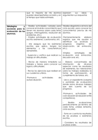 que la mayoría de mis alumnos 
puedan desempeñarlas con éxito y en 
el tiempo que había estimado. 
expresen sus ideas y 
argumenten sus respuestas 
Estrategias y 
acciones para la 
evaluación de los 
alumnos. 
- Realizo activ idades variadas para 
conocer el nivel de conocimiento que 
tienen mis alumnos sobre cada tema 
(juegos, interrogatorios, resolución de 
problemas, etc.). 
- Empleo estrategias de evaluación 
escrita: exámenes, cuestionarios, etc. 
- Me aseguro que los exámenes 
escritos que aplico, tengan los 
elementos y las características 
apropiadas. 
- Superviso y verifico que realicen su 
trabajo sin dificultades. 
- Reviso de manera inmediata sus 
trabajos y tareas, para conocer sus 
logros y dificultades. 
- Reviso los ejercicios que realizan en 
sus cuadernos y libros. 
-Promuevo activ idades de 
autoevaluación. 
-Realizo diagnóstico al inicio del 
ciclo escolar, para conocer los 
conocimientos previos de mis 
alumnos. 
-Permanentemente elaboro 
registros que me ayudan a 
identificar sus avances y 
progresos (registros de 
observación, de entrevista, 
etc.). 
-Empleo estrategias de 
evaluación oral: entrevistas, 
discusión oral, etc. 
- Elaboro concentrados de 
información de diversos 
aspectos como los resultados 
de exámenes, las valoraciones 
sobre los trabajos realizados, la 
forma de participación, el 
cumplimiento de tareas, etc. 
- Llevo un expediente (carpeta 
o portafolio de evaluación) 
donde reúno diversos trabajos 
que dan cuenta de sus 
progresos. 
-Promuevo activ idades de 
coevaluación (evaluación entre 
compañeros), 
- Realizo evaluaciones 
periódicamente (al término de 
cada tema, unidad, bimestre, 
ciclo escolar). 
- Tomo en cuenta los resultados 
de las pruebas o exámenes 
escritos. 
- Considero los resultados de 
pruebas orales. 
 