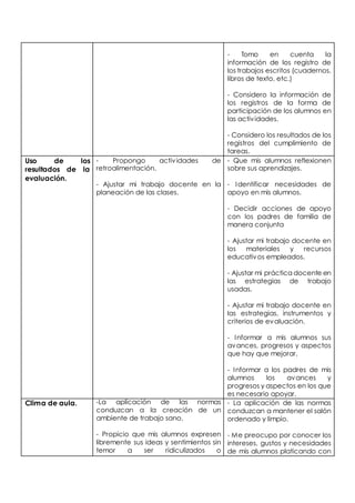 - Tomo en cuenta la 
información de los registro de 
los trabajos escritos (cuadernos, 
libros de texto, etc.) 
- Considero la información de 
los registros de la forma de 
participación de los alumnos en 
las activ idades. 
- Considero los resultados de los 
registros del cumplimiento de 
tareas. 
Uso de los 
resultados de la 
evaluación. 
- Propongo activ idades de 
retroalimentación. 
- Ajustar mi trabajo docente en la 
planeación de las clases. 
- Que mis alumnos reflexionen 
sobre sus aprendizajes. 
- Identificar necesidades de 
apoyo en mis alumnos. 
- Decidir acciones de apoyo 
con los padres de familia de 
manera conjunta 
- Ajustar mi trabajo docente en 
los materiales y recursos 
educativos empleados. 
- Ajustar mi práctica docente en 
las estrategias de trabajo 
usadas. 
- Ajustar mi trabajo docente en 
las estrategias, instrumentos y 
criterios de evaluación. 
- Informar a mis alumnos sus 
avances, progresos y aspectos 
que hay que mejorar. 
- Informar a los padres de mis 
alumnos los avances y 
progresos y aspectos en los que 
es necesario apoyar. 
Clima de aula. 
-La aplicación de las normas 
conduzcan a la creación de un 
ambiente de trabajo sano. 
- Propicio que mis alumnos expresen 
libremente sus ideas y sentimientos sin 
temor a ser ridiculizados o 
- La aplicación de las normas 
conduzcan a mantener el salón 
ordenado y limpio. 
- Me preocupo por conocer los 
intereses, gustos y necesidades 
de mis alumnos platicando con 
 