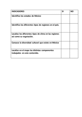 INDICADORES SI NO 
Identifico los estados de México 
Identifico los diferentes tipos de regiones en el país. 
Localizo los diferentes tipos de clima en las regiones 
así como su vegetación. 
Conozco la diversidad cultural que existe en México 
Localizo en el mapa los distintos componentes 
trabajados en este contenido. 
 