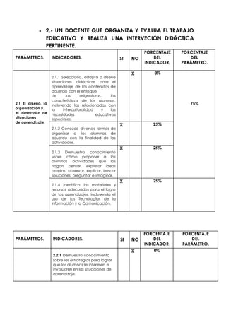 2.- UN DOCENTE QUE ORGANIZA Y EVALUA EL TRABAJO 
EDUCATIVO Y REALIZA UNA INTERVECIÓN DIDÁCTICA 
PERTINENTE. 
PARÁMETROS. 
INDICADORES. 
SI 
NO 
PORCENTAJE 
DEL 
INDICADOR. 
PORCENTAJE 
DEL 
PARÁMETRO. 
2.1 El diseño, la 
organización y 
el desarrollo de 
situaciones 
de aprendizaje. 
2.1.1 Selecciono, adapta o diseña 
situaciones didácticas para el 
aprendizaje de los contenidos de 
acuerdo con el enfoque 
de las asignaturas, las 
características de los alumnos, 
incluyendo las relacionadas con 
la interculturalidad y las 
necesidades educativas 
especiales. 
X 0% 
75% 
2.1.2 Conozco diversas formas de 
organizar a los alumnos de 
acuerdo con la finalidad de las 
actividades. 
X 25% 
2.1.3 Demuestro conocimiento 
sobre cómo proponer a los 
alumnos actividades que los 
hagan pensar, expresar ideas 
propias, observar, explicar, buscar 
soluciones, preguntar e imaginar. 
X 25% 
2.1.4 Identifico los materiales y 
recursos adecuados para el logro 
de los aprendizajes, incluyendo el 
uso de las Tecnologías de la 
Información y la Comunicación. 
X 25% 
PARÁMETROS. 
INDICADORES. 
SI 
NO 
PORCENTAJE 
DEL 
INDICADOR. 
PORCENTAJE 
DEL 
PARÁMETRO. 
2.2.1 Demuestro conocimiento 
sobre las estrategias para lograr 
que los alumnos se interesen e 
involucren en las situaciones de 
aprendizaje. 
X 0% 
 