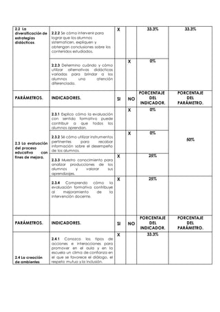 2.2 La 
diversificación de 
estrategias 
didácticas. 
2.2.2 Se cómo intervenir para 
lograr que los alumnos 
sistematicen, expliquen y 
obtengan conclusiones sobre los 
contenidos estudiados. 
X 33.3% 33.3% 
2.2.3 Determino cuándo y cómo 
utilizar alternativas didácticas 
variadas para brindar a los 
alumnos una atención 
diferenciada. 
X 0% 
PARÁMETROS. 
INDICADORES. 
SI 
NO 
PORCENTAJE 
DEL 
INDICADOR. 
PORCENTAJE 
DEL 
PARÁMETRO. 
2.3 La evaluación 
del proceso 
educativo con 
fines de mejora. 
2.3.1 Explico cómo la evaluación 
con sentido formativo puede 
contribuir a que todos los 
alumnos aprendan. 
X 0% 
50% 
2.3.2 Sé cómo utilizar instrumentos 
pertinentes para recabar 
información sobre el desempeño 
de los alumnos. 
X 0% 
2.3.3 Muestro conocimiento para 
analizar producciones de los 
alumnos y valorar sus 
aprendizajes. 
X 25% 
2.3.4 Comprendo cómo la 
evaluación formativa contribuye 
al mejoramiento de la 
intervención docente. 
X 25% 
PARÁMETROS. 
INDICADORES. 
SI 
NO 
PORCENTAJE 
DEL 
INDICADOR. 
PORCENTAJE 
DEL 
PARÁMETRO. 
2.4 La creación 
de ambientes 
2.4.1 Conozco los tipos de 
acciones e interacciones para 
promover en el aula y en la 
escuela un clima de confianza en 
el que se favorece el diálogo, el 
respeto mutuo y la inclusión. 
X 33.3% 
 