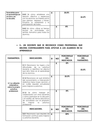 favorables para 
el aprendizaje en 
el aula y en 
la escuela. 
2.4.2 Sé cómo establecer una 
relación afectiva y respetuosa 
con los alumnos: se interesa por lo 
que piensan, expresan y hacen; 
fomenta la solidaridad y la 
participación de todos. 
X 33.3% 
66.6% 
2.4.3 Sé cómo utilizar el tiempo 
escolar en actividades con 
sentido formativo para todos los 
alumnos. 
X 0% 
 3.- UN DOCENTE QUE SE RECONOCE COMO PROFESIONAL QUE 
MEJORA CONTINUAMENTE PARA APOYAR A LOS ALUMNOS EN SU 
APRENDIZAJE 
PARÁMETROS. 
INDICADORES. 
SI 
NO 
PORCENTAJE 
DEL 
INDICADOR. 
PORCENTAJE 
DEL 
PARÁMETRO. 
3.1 La reflexión 
sistemática 
sobre la propia 
práctica 
profesional. 
3.1.1 Reconozco los logros y las 
dificultades de su práctica 
docente e identifica los efectos 
que ésta tiene en el aprendizaje 
de los alumnos. 
X 0% 
33.3% 
3.1.2 Reconozco en qué ámbitos 
del conocimiento e intervención 
didáctica tiene mayor dominio y 
en cuáles requiere actualizarse 
para mejorar su práctica. 
X 33.3% 
3.1.3 Se cómo trabajar en 
colaboración con otros docentes 
y cómo participar en la discusión 
y el análisis de temas educativos 
de actualidad con el propósito 
de mejorar la práctica 
profesional. 
X 0% 
INDICADORES. 
SI 
NO 
PORCENTAJE 
DEL 
INDICADOR. 
PORCENTAJE 
DEL 
PARÁMETRO. 
3.2.1 Reconozco que requiere de 
formación continua para mejorar 
su práctica docente. 
X 20% 
 