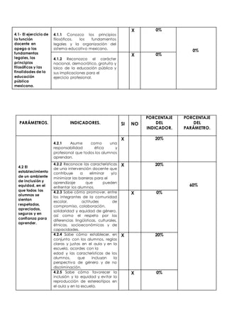 4.1- El ejercicio de 
la función 
docente en 
apego a los 
fundamentos 
legales, los 
principios 
filosóficos y las 
finalidades de la 
educación 
pública 
mexicana. 
4.1.1 Conozco los principios 
filosóficos, los fundamentos 
legales y la organización del 
sistema educativo mexicano. 
X 0% 
0% 
4.1.2 Reconozco el carácter 
nacional, democrático, gratuito y 
laico de la educación pública y 
sus implicaciones para el 
ejercicio profesional. 
X 0% 
PARÁMETROS. 
INDICADORES. 
SI 
NO 
PORCENTAJE 
DEL 
INDICADOR. 
PORCENTAJE 
DEL 
PARÁMETRO. 
4.2 El 
establecimiento 
de un ambiente 
de inclusión y 
equidad, en el 
que todos los 
alumnos se 
sientan 
respetados, 
apreciados, 
seguros y en 
confianza para 
aprender. 
4.2.1 Asume como una 
responsabilidad ética y 
profesional que todos los alumnos 
aprendan. 
X 20% 
4.2.2 Reconoce las características 
de una intervención docente que 
contribuye a eliminar y/o 
minimizar las barreras para el 
aprendizaje que pueden 
enfrentar los alumnos. 
X 20% 
60% 
4.2.3 Sabe cómo promover, entre 
los integrantes de la comunidad 
escolar, actitudes de 
compromiso, colaboración, 
solidaridad y equidad de género, 
así como el respeto por las 
diferencias lingüísticas, culturales, 
étnicas, socioeconómicas y de 
capacidades. 
X 0% 
4.2.4 Sabe cómo establecer, en 
conjunto con los alumnos, reglas 
claras y justas en el aula y en la 
escuela, acordes con la 
edad y las características de los 
alumnos, que incluyan la 
perspectiva de género y de no 
discriminación. 
X 20% 
4.2.5 Sabe cómo favorecer la 
inclusión y la equidad y evitar la 
reproducción de estereotipos en 
el aula y en la escuela. 
X 0% 
 
