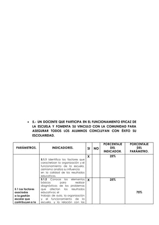  5.- UN DOCENTE QUE PARTICIPA EN EL FUNCIONAMIENTO EFICAZ DE 
LA ESCUELA Y FOMENTA SU VINCULO CON LA COMUNIDAD PARA 
ASEGURAR TODOS LOS ALUMNOS CONCLUYAN CON ÉXITO SU 
ESCOLARIDAD. 
PARÁMETROS. 
INDICADORES. 
SI 
NO 
PORCENTAJE 
DEL 
INDICADOR. 
PORCENTAJE 
DEL 
PARÁMETRO. 
5.1 Los factores 
asociados 
a la gestión 
escolar que 
contribuyen a la 
5.1.1 Identifica los factores que 
caracterizan la organización y el 
funcionamiento de la escuela, 
asimismo analiza su influencia 
en la calidad de los resultados 
educativos. 
X 25% 
75% 
5.1.2 Conoce los elementos 
básicos para realizar 
diagnósticos de los problemas 
que afectan los resultados 
educativos: el 
trabajo de aula, la organización 
y el funcionamiento de la 
escuela, y la relación con las 
X 25% 
 