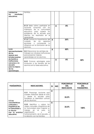 calidad de 
los resultados 
educativos. 
familias. 
5.1.3 Sabe cómo participar en 
acciones conjuntas con los 
miembros de la comunidad 
educativa para superar los 
problemas de la escuela que 
afectan los resultados en el 
aprendizaje. 
X 0% 
5.1.4 Conoce la importancia del 
cuidado de los espacios 
escolares y comprende su 
influencia en la formación de los 
alumnos. 
X 25% 
5.2 El 
aprovechamiento 
de los 
apoyos que 
brindan padres 
de familia e 
instituciones 
cercanas a la 
escuela 
para la mejora 
de los 
aprendizajes. 
5.2.1 Reconoce las ventajas de 
trabajar con diversas instituciones 
para propiciar mejores 
aprendizajes en los alumnos. 
X 50% 
50% 
5.2.2 Conoce estrategias para 
involucrar a las familias de los 
alumnos en la tarea educativa. 
X 0% 
PARÁMETROS. 
INDICADORES. 
SI 
NO 
PORCENTAJE 
DEL 
INDICADOR. 
PORCENTAJE 
DEL 
PARÁMETRO. 
5.3 Las 
características 
culturales y 
lingüísticas de 
la comunidad y 
su vínculo 
con la práctica 
educativa. 
5.3.1 Propongo acciones que 
pueden realizarse desde el aula 
y desde la escuela para 
fortalecer la identidad cultural 
de los alumnos. 
X 
33.3% 
100% 
5.3.2 Identifico y valora los 
rasgos culturales y lingüísticos de 
la comunidad para mejorar su 
trabajo en el aula, la 
organización y el 
funcionamiento de la escuela, y 
la relación con las familias. 
X 
33.3% 
 
