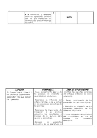 5.3.3 Reconozco y reflexiona 
sobre las expresiones culturales 
con las que interactúan los 
alumnos para orientar el trabajo 
educativo. 
X 
33.3% 
ASPECTO FORTALEZAS ÁREA DE OPORTUNIDAD 
Un docente que conoce a 
sus alumnos, sabe cómo 
aprenden y lo que deben 
de aprender. 
-Tengo conocimiento acerca de 
los procesos de desarrollo y 
aprendizaje de los alumnos. 
-Reconozco la influencia del 
entorno familiar, social y cultural 
en los procesos de aprendizaje de 
los alumnos. 
-Reconozco la importancia de 
incorporar a su práctica 
educativa las necesidades e 
intereses de los alumnos para 
apoyar su aprendizaje. 
-Conozco los propósitos 
educativos de las asignaturas en 
-Identifico los aspectos esenciales 
del enfoque didáctico de cada 
asignatura. 
- Tengo conocimiento de los 
contenidos del currículum vigente. 
- Identifico la progresión de los 
contenidos educativos en las 
diferentes asignaturas. 
- Conozco aspectos de los campos 
del conocimiento en que se 
inscriben los contenidos 
educativos. 
 