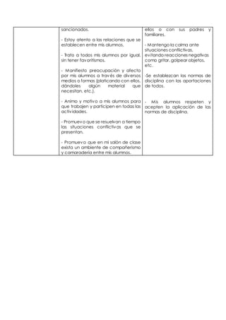 sancionados. 
- Estoy atento a las relaciones que se 
establecen entre mis alumnos. 
- Trato a todos mis alumnos por igual, 
sin tener favoritismos. 
- Manifiesto preocupación y afecto 
por mis alumnos a través de diversos 
medios o formas (platicando con ellos, 
dándoles algún material que 
necesitan, etc.). 
- Animo y motivo a mis alumnos para 
que trabajen y participen en todas las 
activ idades. 
- Promuevo que se resuelvan a tiempo 
las situaciones conflictivas que se 
presentan. 
- Promuevo que en mi salón de clase 
exista un ambiente de compañerismo 
y camaradería entre mis alumnos. 
ellos o con sus padres y 
familiares. 
- Mantengo la calma ante 
situaciones conflictivas, 
evitando reacciones negativas 
como gritar, golpear objetos, 
etc. 
-Se establezcan las normas de 
disciplina con las aportaciones 
de todos. 
- Mis alumnos respeten y 
acepten la aplicación de las 
normas de disciplina. 
 