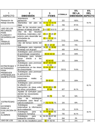 1 
ASPECTO 
2 
DIMENSIÓN 
3 
ITEMS 
4 FÓRMULA 
5% 
DE LA 
DIMENSIÓN 
6% 
DEL 
ASPECTO 
Planeación de 
trabajo docente. 
Importancia de la 
planeación 1 2 2/2 100% 
93.7% 
Elementos del plan de 
clase 
11 12 13 14 15 
16 17 18 7/8 87.5% 
USO DE LOS 
RECURSOS 
PARA 
PLANEAR Y 
DESARROLLAR 
EL 
TRABAJO 
DOCENTE 
Uso de los recursos para 
planear el trabajo docente 3 4 5 6 7 8 9 10 3/7 42.8% 
57.2% 
Uso de los recursos 
didácticos, materiales y del 
entorno para desarrollar las 
actividades de 
enseñanza 
23 24 25 26 27 
28 
29 30 31 32 33 
34 35 7/13 53.8% 
Uso del tiempo dentro del 
aula 19 20 21 22 3/4 75% 
ESTRATEGIAS Y 
ACTIVIDADES 
PARA 
PROMOVER 
APRENDIZAJES 
SIGNIFICATIVOS 
Estrategias para organizar 
el trabajo con el grupo 
36 37 38 39 40 
41 4/6 66.6% 
82.7% 
Estrategias para promover 
el aprendizaje cooperativo 39 40 42 43 4/4 100% 
Estrategias para brindar 
apoyo directo a los 
alumnos 42 44 45 3/3 100% 
Estrategias para promover 
46 47 48 49 50 
el desarrollo de 
51 52 
competencias en las áreas 
53 54 55 56 57 
de conocimiento 
58 10/13 76.9% 
Estrategias para promover 
la aplicación de 
conocimientos a 
situaciones reales y 
cotidianas 59 60 61 3/3 100% 
Estrategias para promover 
la reflexión y el 
intercambio de ideas entre 
62 63 64 65 66 
los niños y el profesor 
67 68 6/7 85.7% 
Ajustes al currículum para 
atender las necesidades 
de los alumnos 69 70 1/2 50% 
ESTRATEGIAS 
Y 
ACCIONES 
PARA LA 
EVALUACIÓN DE 
LOS 
ALUMNOS 
Tipo de estrategias 
empleadas para llevar a 
cabo la evaluación 71 72 73 74 75 3/5 60% 
44.7% 
Estrategias para 
sistematizar la información 
de la evaluación 76 77 78 1/3 33.3% 
Estrategias para la 
71 79 80 81 82 
evaluación formativa 
83 7/6 85.7% 
Estrategias para la 
evaluación sumativa 
84 85 86 87 88 
89 0/4 0% 
USO DE LOS Uso de los resultados para 90 91 92 93 1/4 25% 25% 
 
