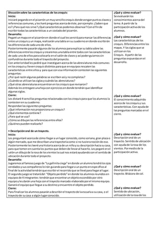 Discusión sobre las características de los croquis: 
Inicio: 
Iniciaré pegando en el pizarrón un muy sencillo croquis donde vengan puntos claves y 
referencias comunes, y les haré preguntas acerca de éste, por ejemplo: ¿Saben que 
es? ¿Para qué nos sirve? ¿Qué características podemos observar? Con el fin de 
escribir todas las características a un costado del pizarrón. 
Desarrollo: 
Pegaré un mapa en el pizarrón en donde el cual les servirá para marcar las diferencias 
entre un croquis y un mapa, realizarán una tabla en su cuaderno en donde escribirán 
las diferencias de cada uno de ellos. 
Posteriormente pasarán algunos de los alumnos para expl icar su tabla sobre las 
diferencias entre los croquis y crearemos una tabla entre todos con las características 
de cada uno de ellos para colocarla en el salón de clases y así poder guiarnos sin 
confundirse durante todo el trayecto del proyecto. 
Con anterioridad les pediré que investiguen acerca de las abreviaturas más comunes 
en los croquis y lleven croquis distintos para que en equipos rescaten las 
características entre ellos y para que con esa información contesten las siguientes 
preguntas: 
¿Por qué razón algunas palabras se escriben así y no completas? 
¿Cuándo se utilizan las siglas y cuándo las abreviaturas? 
¿Qué otras abreviaturas encuentran en los croquis que revisaron? 
Además les entregare una hoja con ejercicios en donde tendrán que identificar 
algunas siglas. 
Cierre: 
Les dictaré 4 sencillas preguntas relacionadas con los croquis para que los alumnos la 
contesten en su cuaderno: 
Respondan las siguientes preguntas: 
¿Qué información nos proporciona un croquis? 
¿Qué elementos contiene? 
¿Para qué se usa? 
¿Cómo se dibujan las referencias entre ellos? 
¿Quiénes pueden realizarlo? 
• Descripción oral de un trayecto. 
Inicio: 
Les preguntaré acerca de cómo llegar a un lugar conocido, como soriana, gran plaza o 
algún mercado, que me describan una trayectoria como si no tuviera noción de eso. 
Posteriormente les leeré una historia acerca de un niño y su descripción hacia su casa, 
para que tomen en cuenta los puntos que deben de llevar al hacerlo. Les pegaré en el 
salón un dibujo de la rosa de los vientos la cual nos estará ayudando con el sentido de 
ubicación durante todo el proyecto. 
Desarrollo: 
Jugaremos al famoso juego de “La gallinita ciega” en donde un alumno tendrá los ojos 
vendados y sus compañeros lo irán guiando para llegar a un punto en específico al 
final de la actividad tendrán que escribir el recorrido que se llevó para llegar al lugar. 
El segundo juego se tratará del “Objeto perdido” en donde los alumnos reunidos en 
equipos de 4 integrantes tendrán que encontrar un objeto escondido por otro 
equipo y les darán una hoja con el trayecto marcado elaborado por el mismo equipo. 
Ganará el equipo que llegue a su destino y encuentre el objeto perdido. 
Cierre: 
Para finalizar los alumnos pasarán a describir el trayecto de la escuela a su casa, o el 
trayecto de su casa a algún lugar conocido. 
¿Qué y cómo evaluar? 
Se evaluarán los 
conocimientos acerca del 
tema. A partir de la 
participación activa de los 
alumnos. 
¿Qué y cómo evaluar? 
Las características de los 
croquis. Diferencias entre los 
mapas. Y las siglas que se 
utilizan en los 
Croquis. A partir de las 
preguntas expuestas en el 
desarrollo. 
¿Qué y cómo evaluar? 
El conocimiento adquirido 
acerca de los croquis y sus 
características. Con ayuda de 
las preguntas marcadas en el 
cierre. 
¿Qué y cómo evaluar? 
Descripción oral de un 
trayecto. Sentido de ubicación 
con ayuda de la rosa de los 
vientos. Por medio de la 
participación activa. 
¿Qué y cómo evaluar? 
Descripción oral de un 
trayecto. Bitácora de col. 
¿Qué y cómo evaluar? 
Sentido de ubicación, 
utilización de la rosa de los 
 