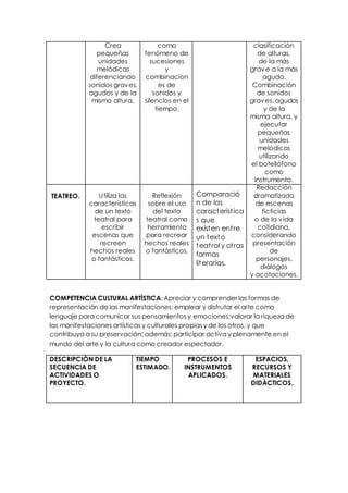 Crea 
pequeñas 
unidades 
melódicas 
diferenciando 
sonidos graves, 
agudos y de la 
misma altura, 
como 
fenómeno de 
sucesiones 
y 
combinacion 
es de 
sonidos y 
silencios en el 
tiempo. 
clasificación 
de alturas, 
de la más 
grave a la más 
aguda. 
Combinación 
de sonidos 
graves, agudos 
y de la 
misma altura, y 
ejecutar 
pequeñas 
unidades 
melódicas 
utilizando 
el botellófono 
como 
instrumento. 
TEATREO. 
Utiliza las 
características 
de un texto 
teatral para 
escribir 
escenas que 
recreen 
hechos reales 
o fantásticos. 
Reflexión 
sobre el uso 
del texto 
teatral como 
herramienta 
para recrear 
hechos reales 
o fantásticos. 
Comparació 
n de las 
característ ica 
s que 
existen ent re 
un texto 
teat ral y ot ras 
formas 
literarias. 
Redacción 
dramatizada 
de escenas 
ficticias 
o de la vida 
cotidiana, 
considerando 
presentación 
de 
personajes, 
diálogos 
y acotaciones. 
COMPETENCIA CULTURAL ARTÌSTICA: Apreciar y comprender las formas de 
representación de las manifestaciones; emplear y disfrutar el arte como 
lenguaje para comunicar sus pensamientos y emociones;valorar la riqueza de 
las manifestaciones artísticas y culturales propias y de los otros, y que 
contribuya a su preservación; además; participar activa y plenamente en el 
mundo del arte y la cultura como creador espectador. 
DESCRIPCIÒN DE LA 
SECUENCIA DE 
ACTIVIDADES O 
PROYECTO. 
TIEMPO 
ESTIMADO. 
PROCESOS E 
INSTRUMENTOS 
APLICADOS. 
ESPACIOS, 
RECURSOS Y 
MATERIALES 
DIDÀCTICOS. 
 
