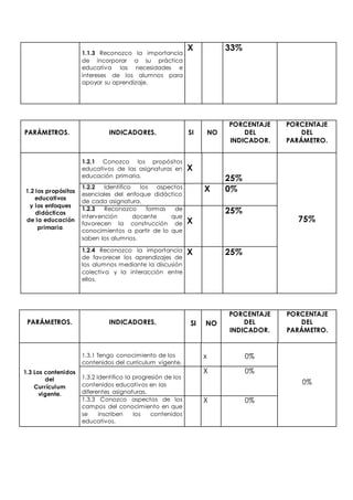 1.1.3 Reconozco la importancia 
de incorporar a su práctica 
educativa las necesidades e 
intereses de los alumnos para 
apoyar su aprendizaje. 
X 33% 
PARÁMETROS. 
INDICADORES. 
SI 
NO 
PORCENTAJE 
DEL 
INDICADOR. 
PORCENTAJE 
DEL 
PARÁMETRO. 
1.2 los propósitos 
educativos 
y los enfoques 
didácticos 
de la educación 
primaria. 
1.2.1 Conozco los propósitos 
educativos de las asignaturas en 
educación primaria. 
X 
25% 
75% 
1.2.2 Identifico los aspectos 
esenciales del enfoque didáctico 
de cada asignatura. 
X 
0% 
1.2.3 Reconozco formas de 
intervención docente que 
favorecen la construcción de 
conocimientos a partir de lo que 
saben los alumnos. 
X 
25% 
1.2.4 Reconozco la importancia 
de favorecer los aprendizajes de 
los alumnos mediante la discusión 
colectiva y la interacción entre 
ellos. 
X 25% 
PARÁMETROS. 
INDICADORES. 
SI 
NO 
PORCENTAJE 
DEL 
INDICADOR. 
PORCENTAJE 
DEL 
PARÁMETRO. 
1.3 Los contenidos 
del 
Currículum 
vigente. 
1.3.1 Tengo conocimiento de los 
contenidos del currículum vigente. 
x 
0% 
0% 
1.3.2 Identifico la progresión de los 
contenidos educativos en las 
diferentes asignaturas. 
X 0% 
1.3.3 Conozco aspectos de los 
campos del conocimiento en que 
se inscriben los contenidos 
educativos. 
X 0% 
 
