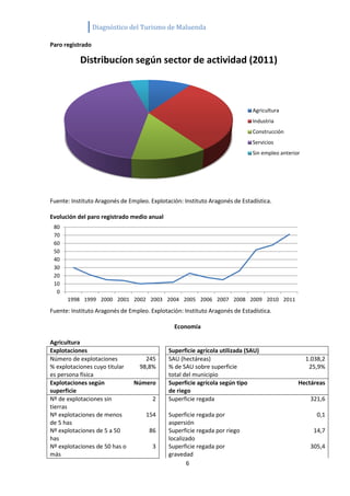 Diagnóstico del Turismo de Maluenda

Paro registrado

           Distribucíon según sector de actividad (2011)



        ...